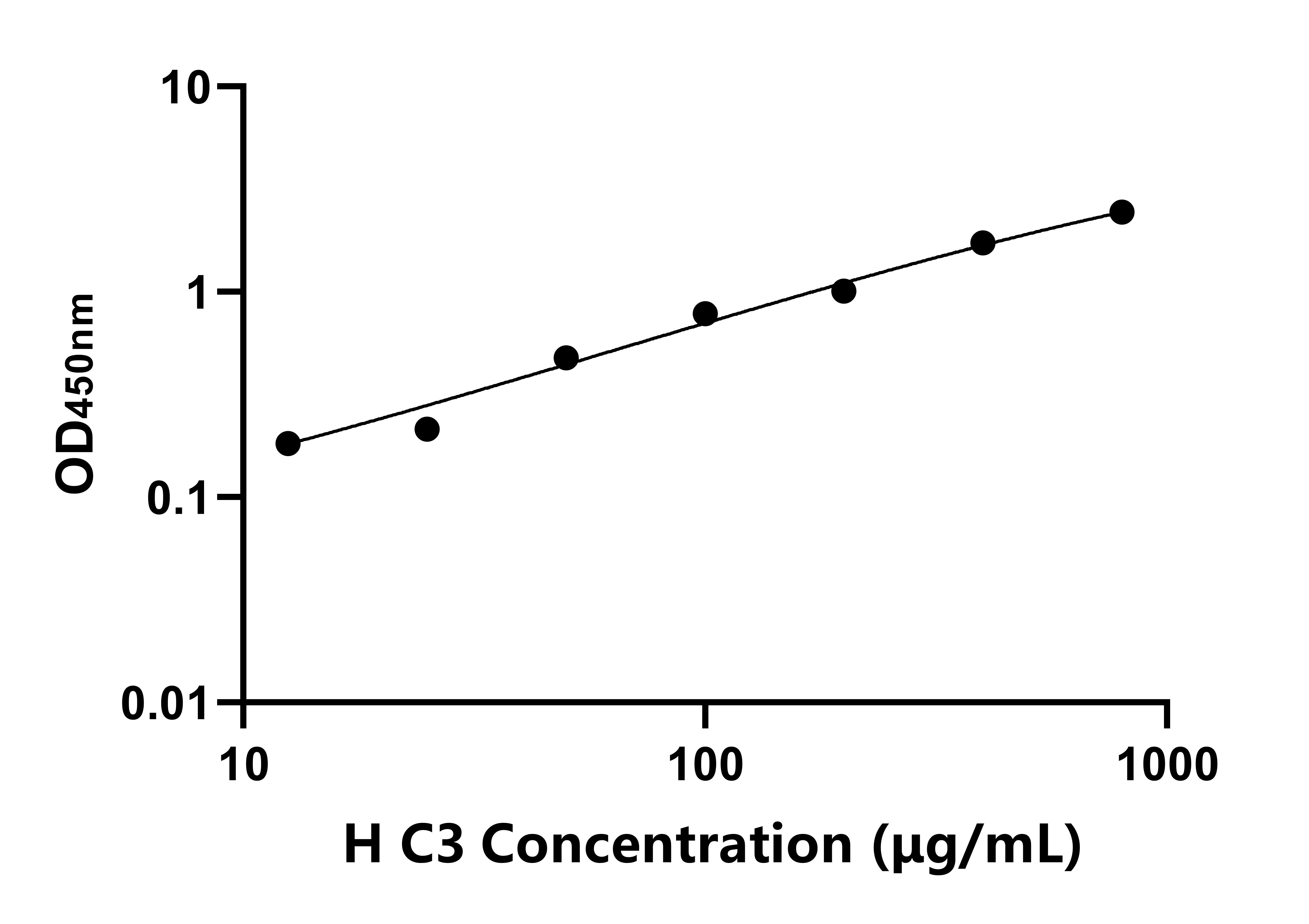 人補體成分3(C3)ELISA試劑盒主圖