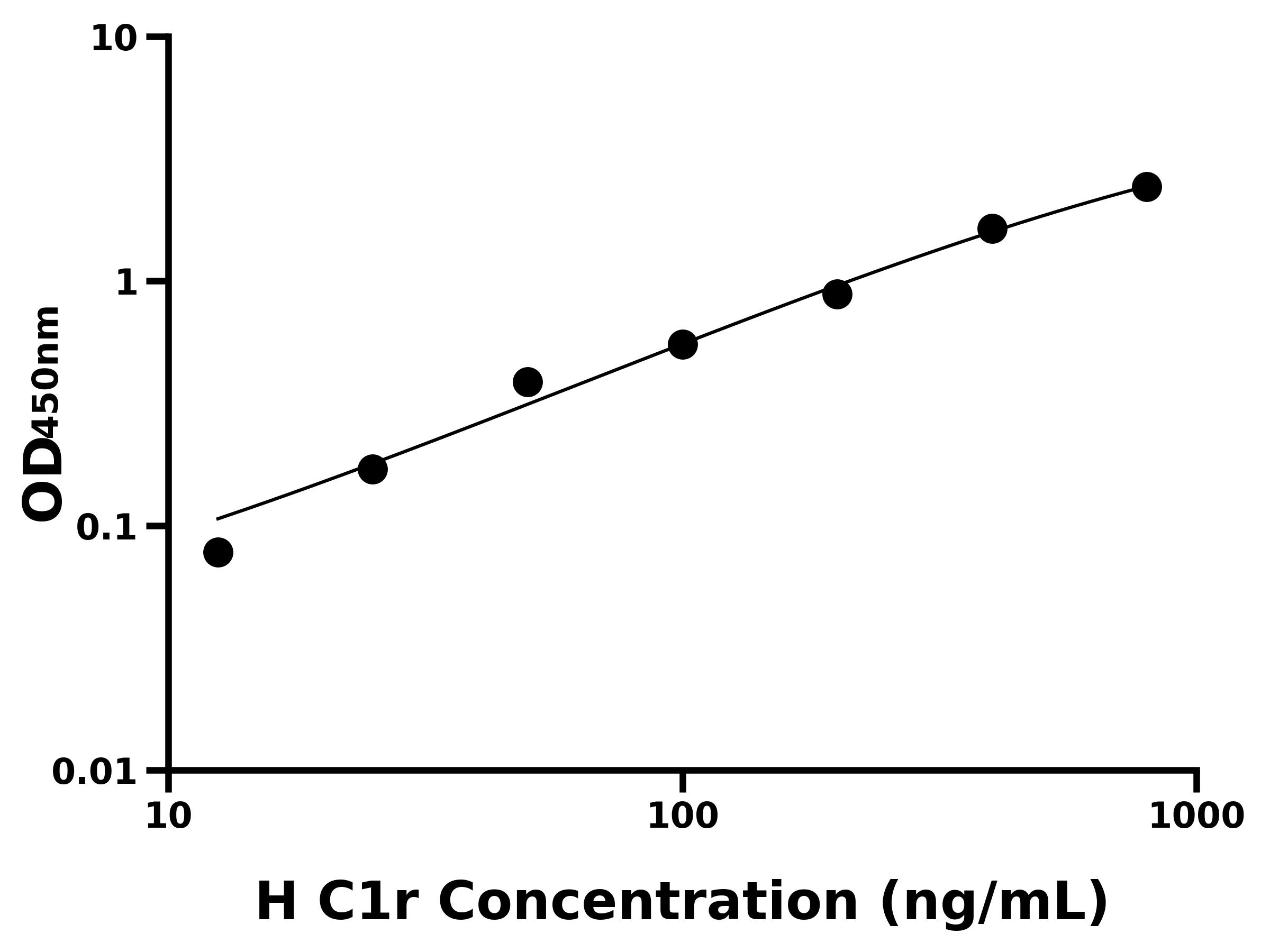 人補(bǔ)體成分1r(C1r)ELISA試劑盒主圖