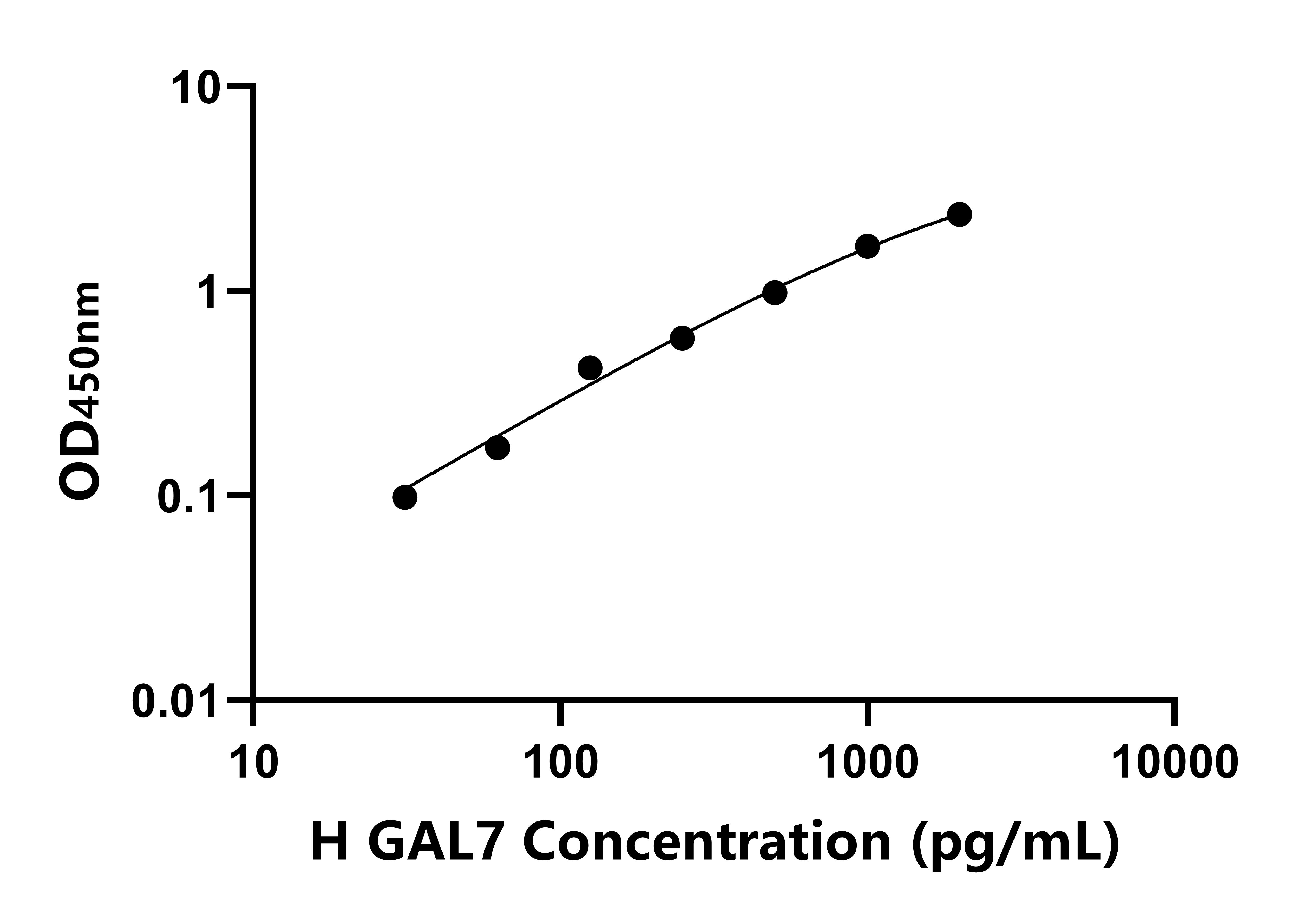 人半乳糖凝集素7(GAL7)ELISA試劑盒主圖