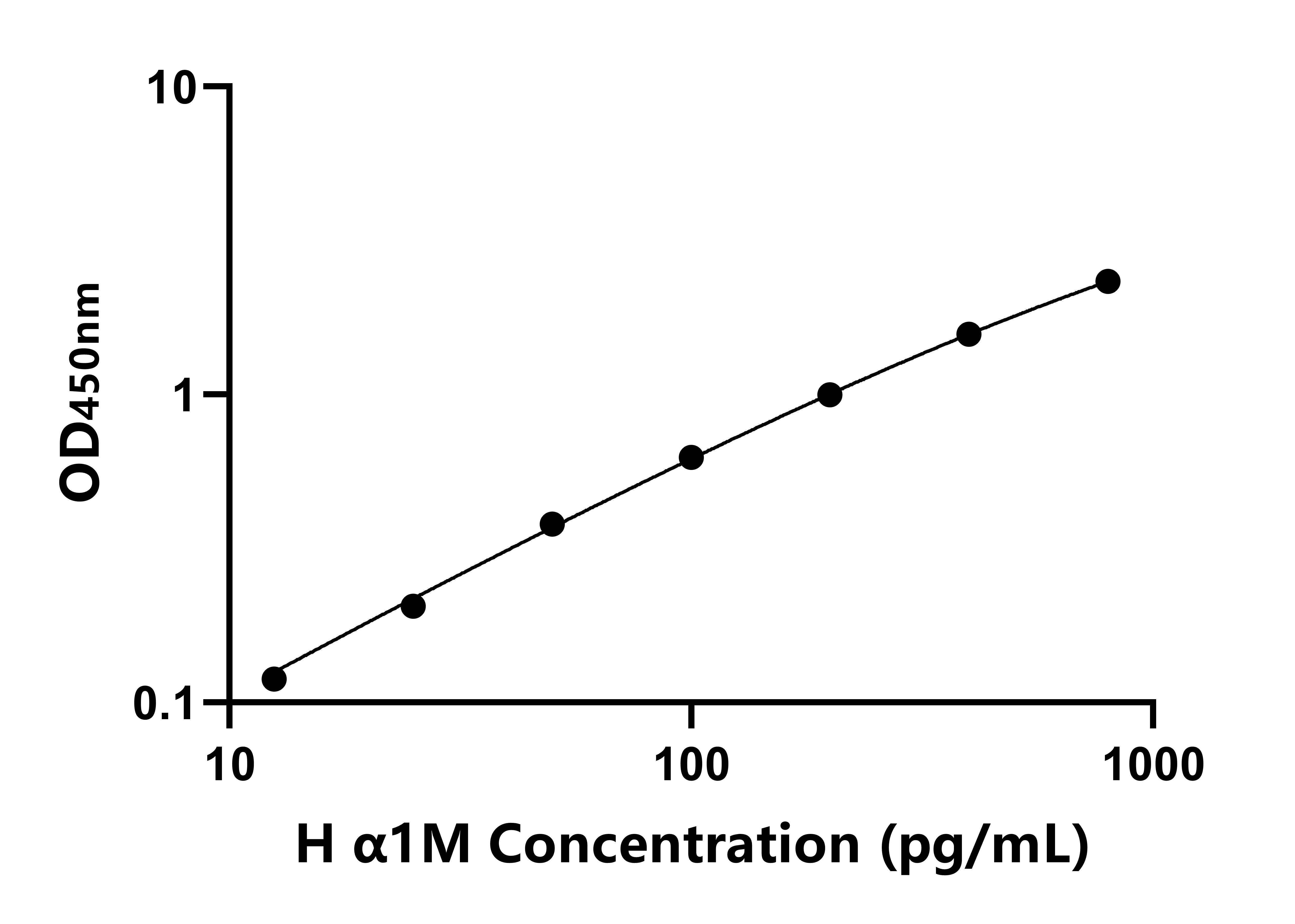 人&alpha;1-微球蛋白(&alpha;1M)ELISA試劑盒主圖