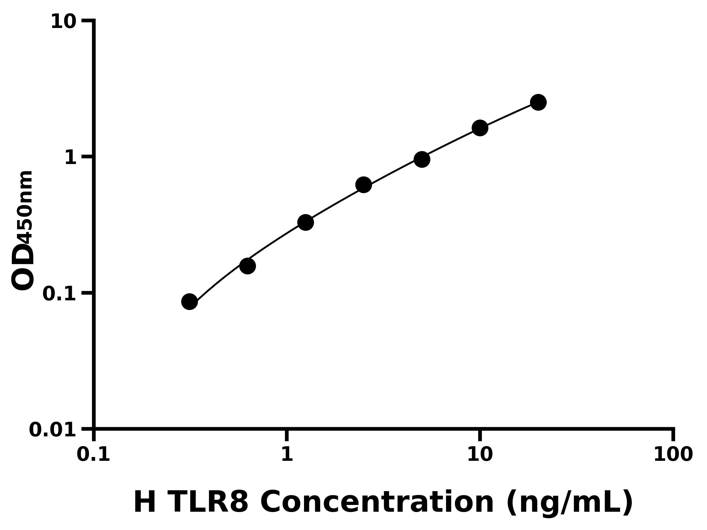 人Toll樣受體8(TLR8)ELISA試劑盒主圖