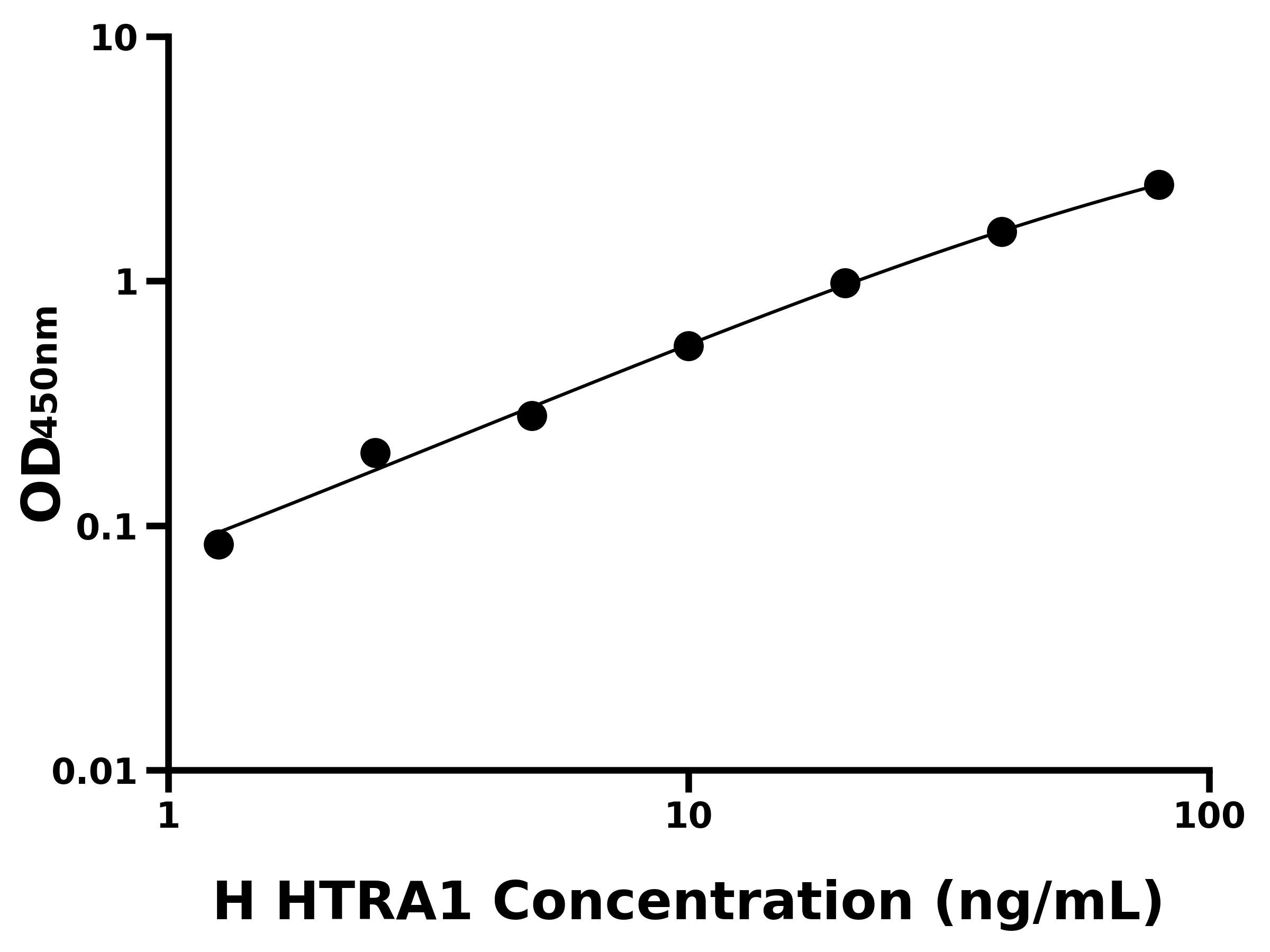 人HtrA絲氨酸肽酶1(HTRA1)ELISA試劑盒主圖
