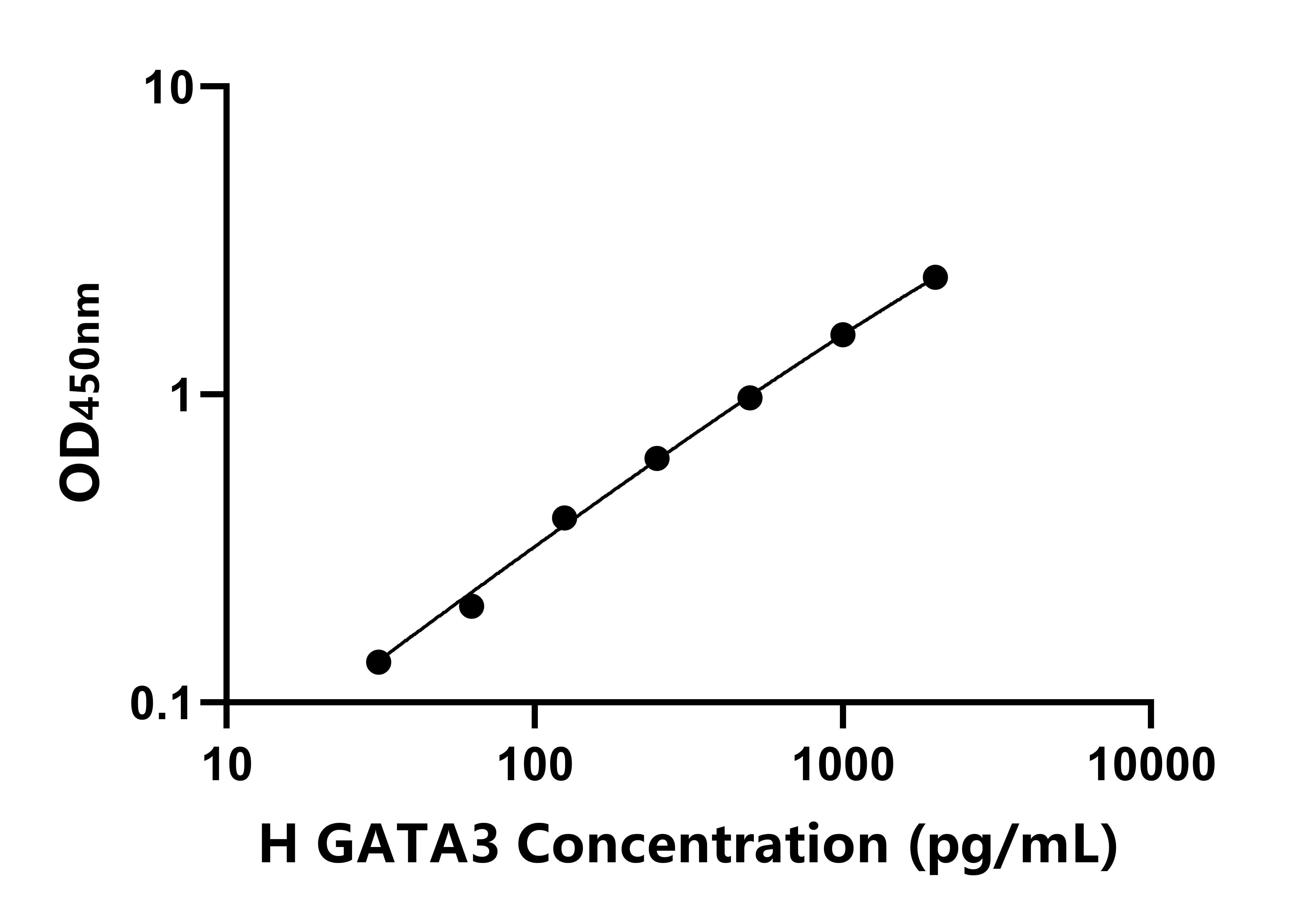 人GATA結合蛋白3(GATA3)ELISA試劑盒主圖