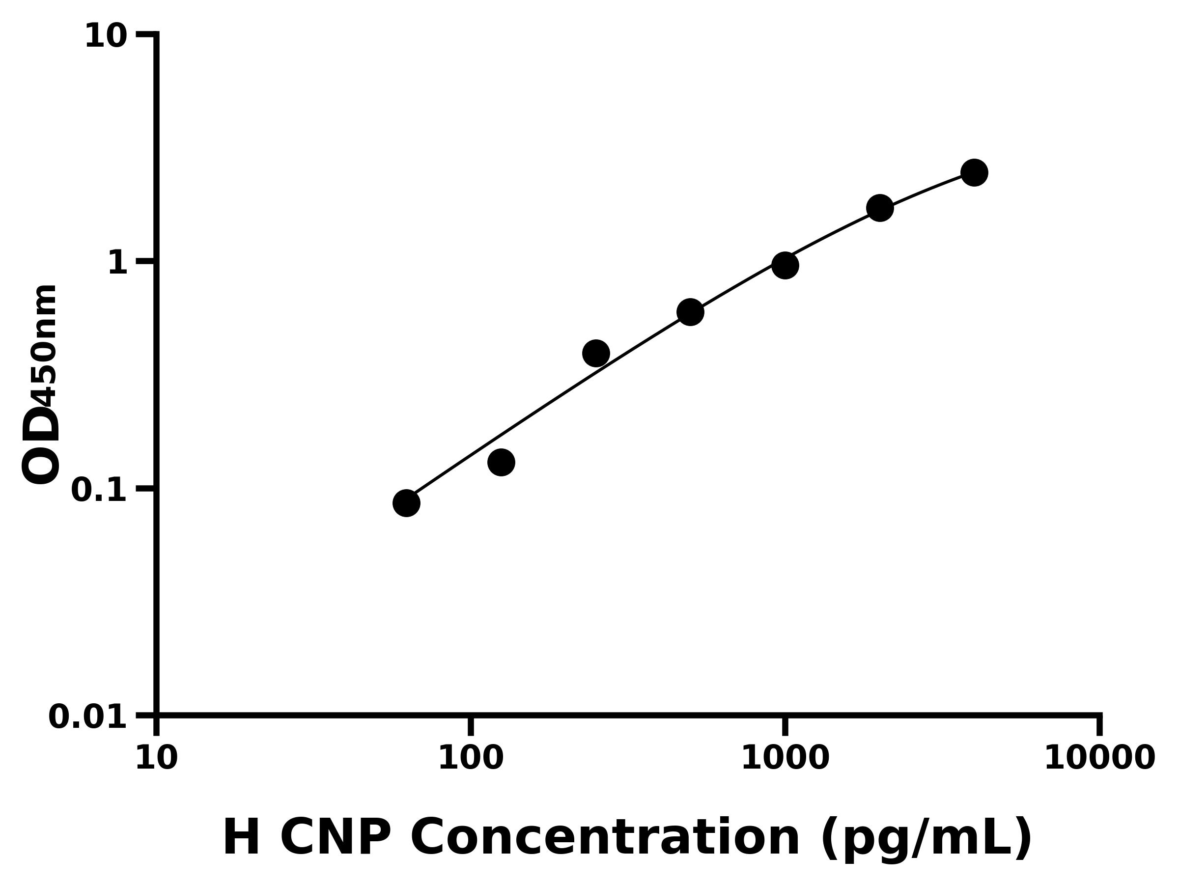 人C-型鈉尿肽(CNP)ELISA試劑盒主圖