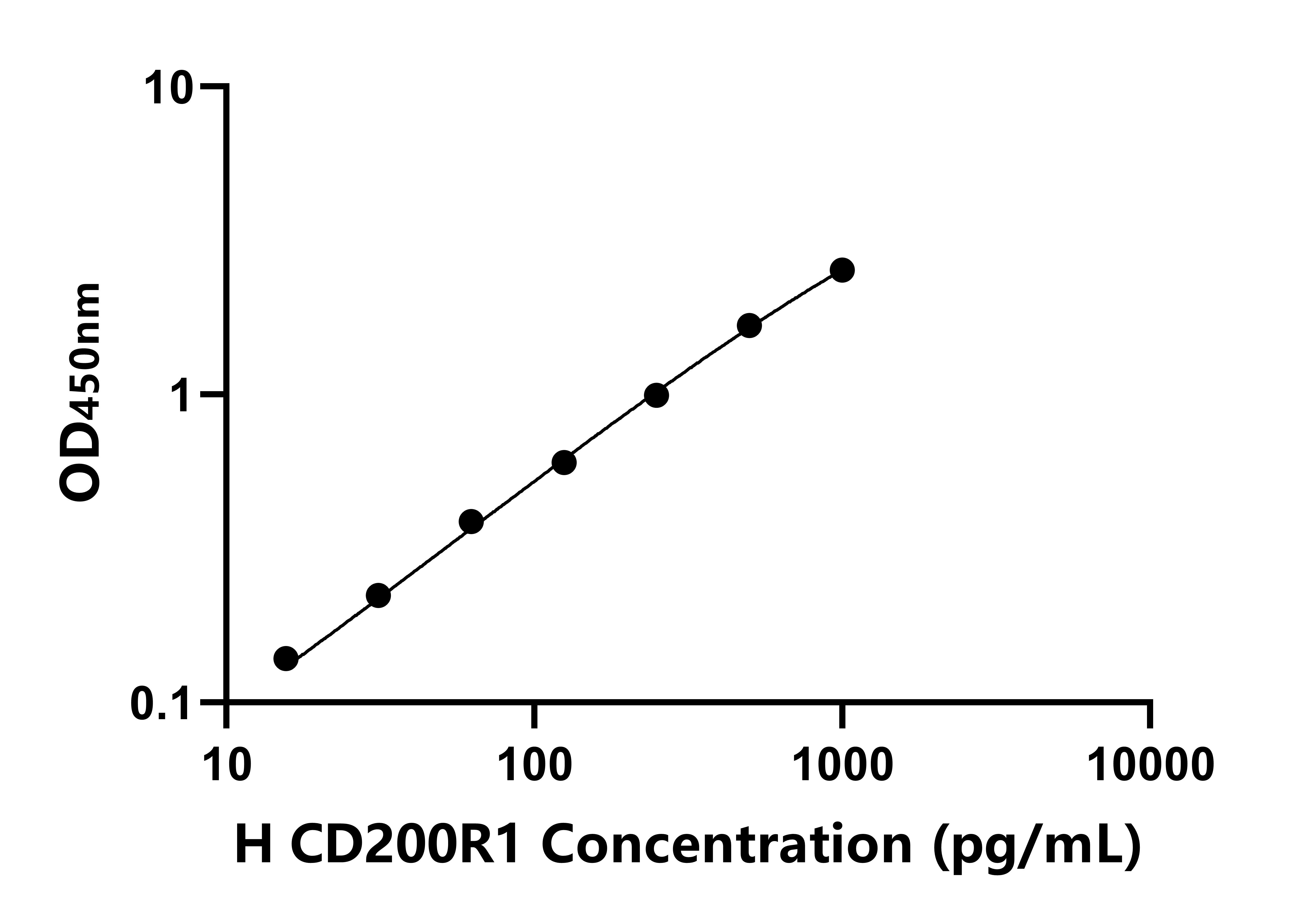 人CD200受體1(CD200R1)ELISA試劑盒主圖