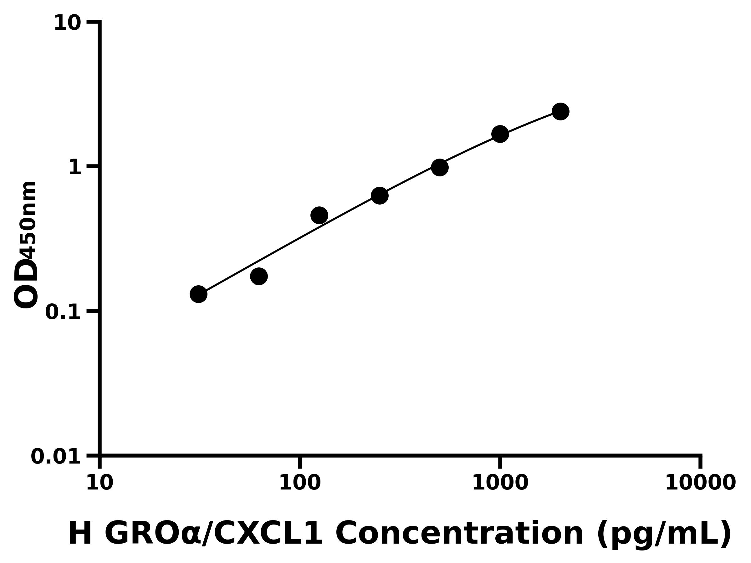 人生長調(diào)節(jié)致癌基因&alpha;(GRO&alpha;/CXCL1)ELISA試劑盒主圖