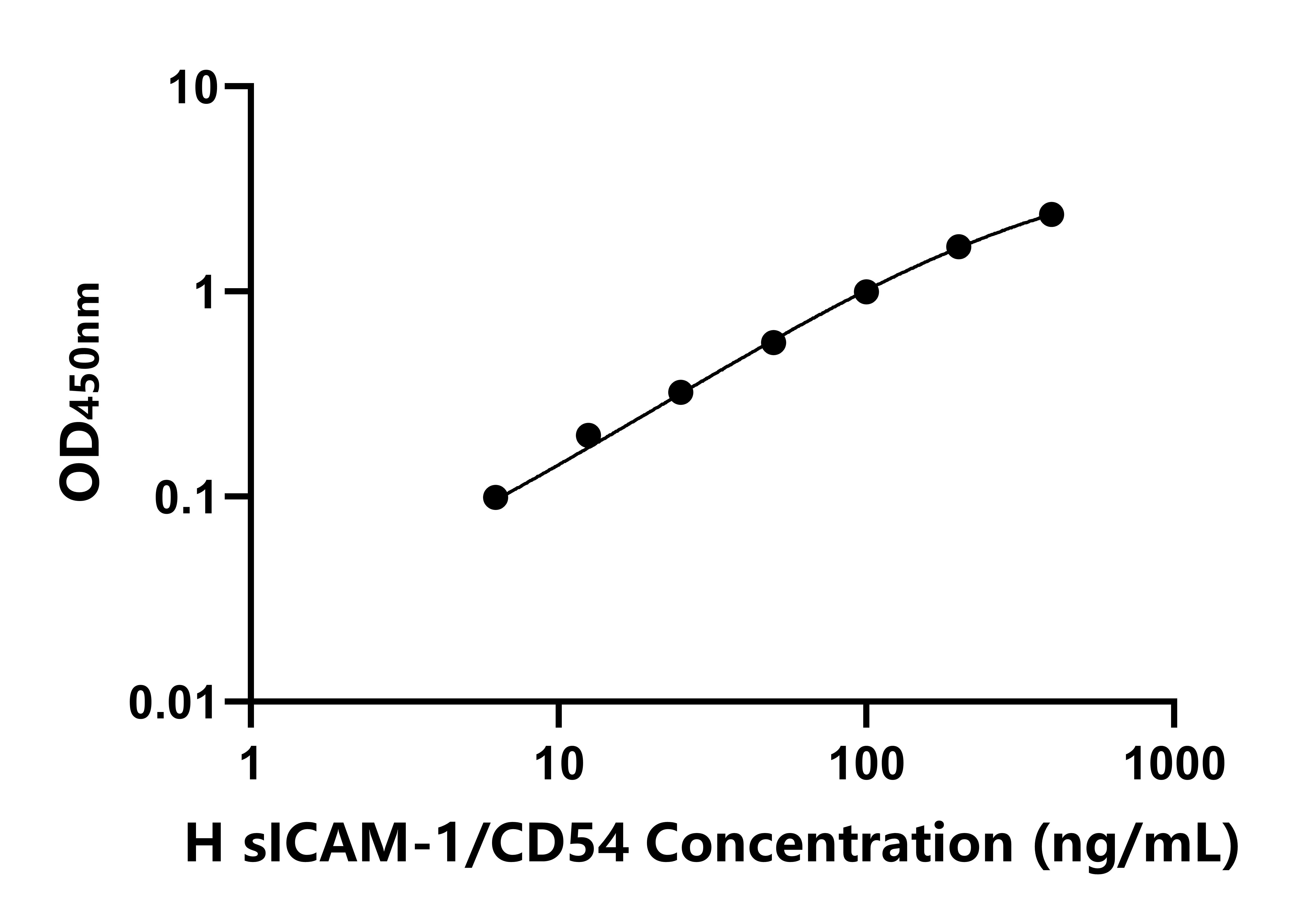 人可溶性細胞間粘附分子1(sICAM-1/CD54)ELISA試劑盒主圖