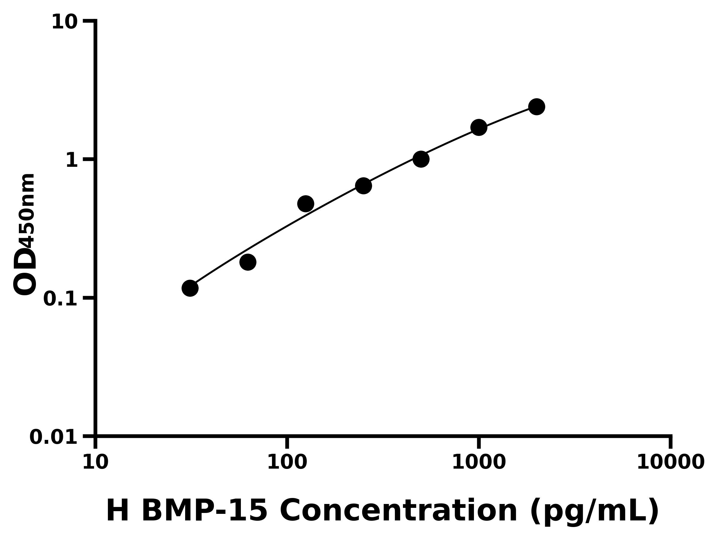 人骨成型蛋白15(BMP-15)ELISA試劑盒主圖