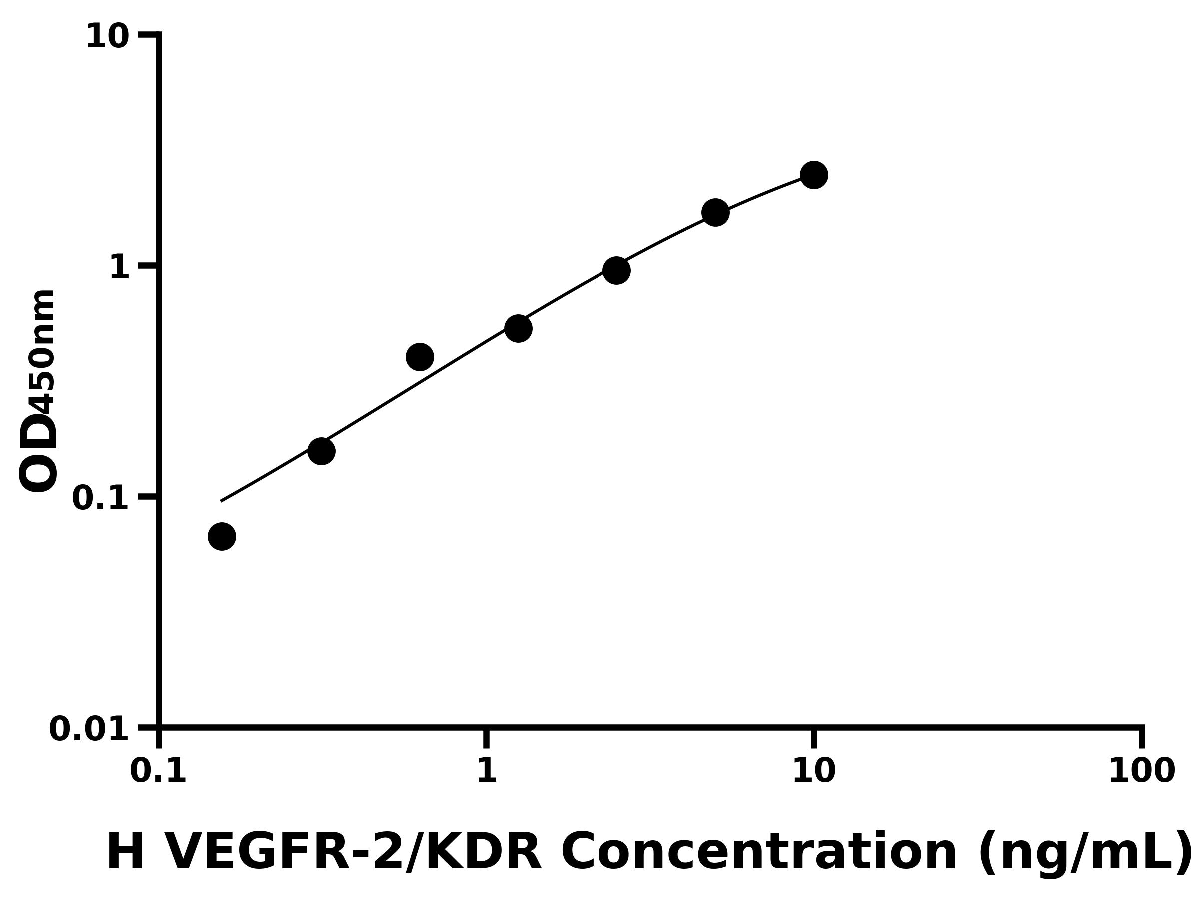 人血管內(nèi)皮生長因子受體2(VEGFR-2/KDR)ELISA試劑盒主圖