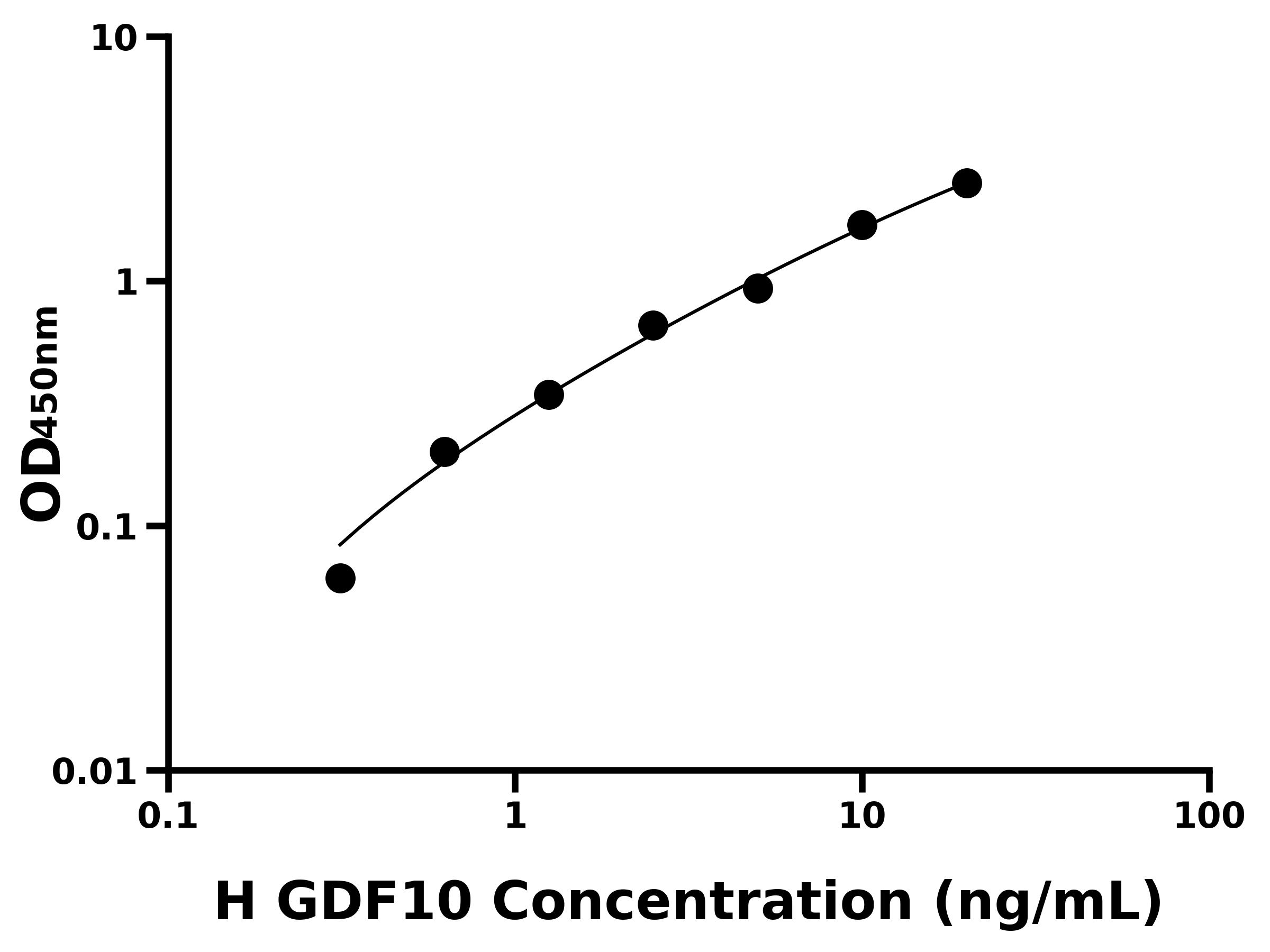 人生長(zhǎng)分化因子10(GDF10)ELISA試劑盒主圖