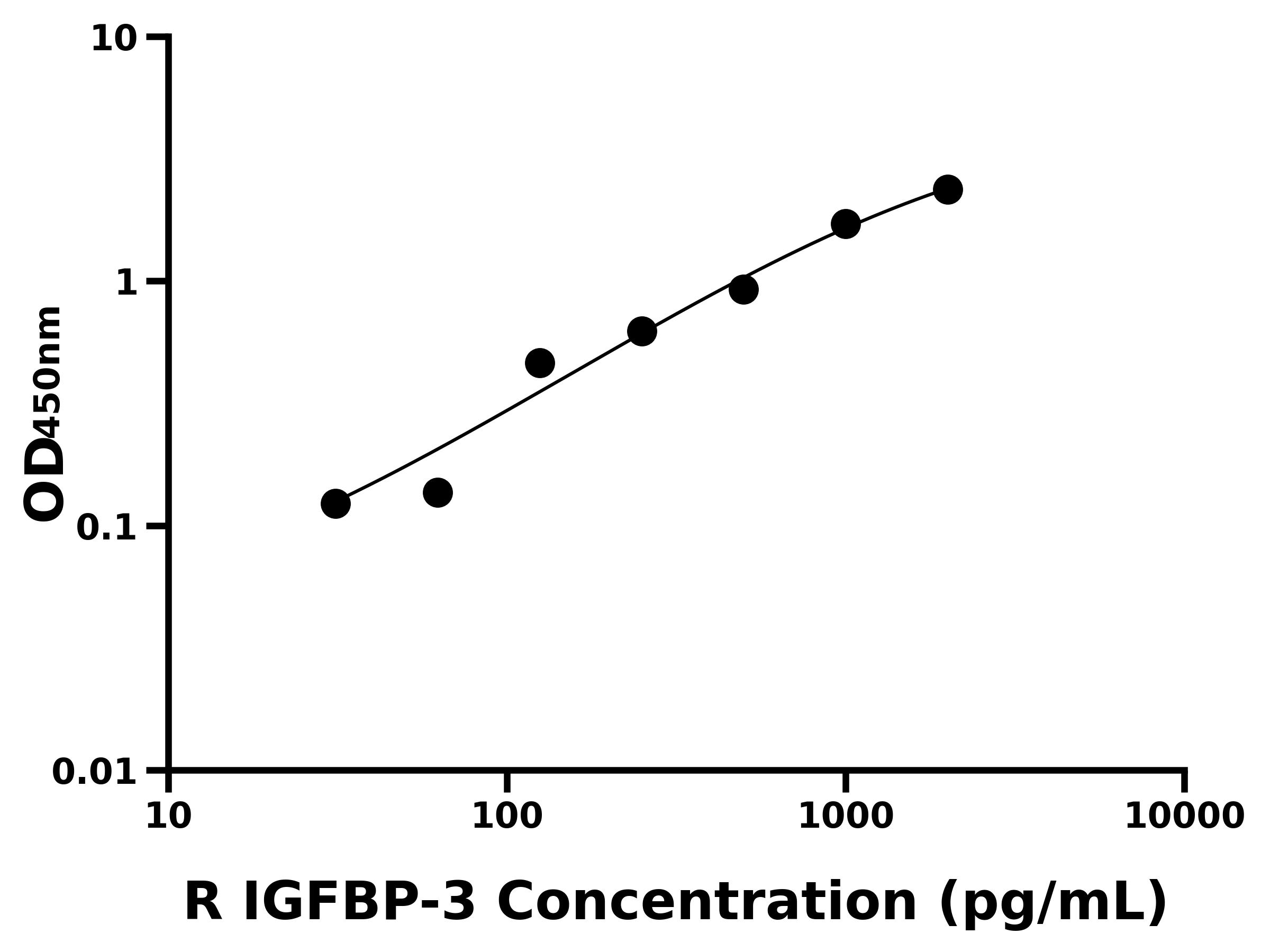 大鼠胰島素樣生長(zhǎng)因子結(jié)合蛋白3(IGFBP-3)ELISA試劑盒主圖