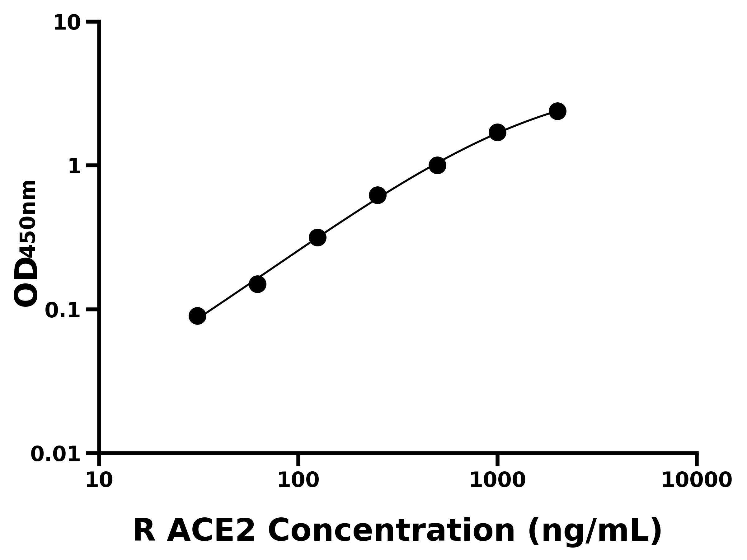 大鼠血管緊張素轉化酶2(ACE2)ELISA試劑盒主圖