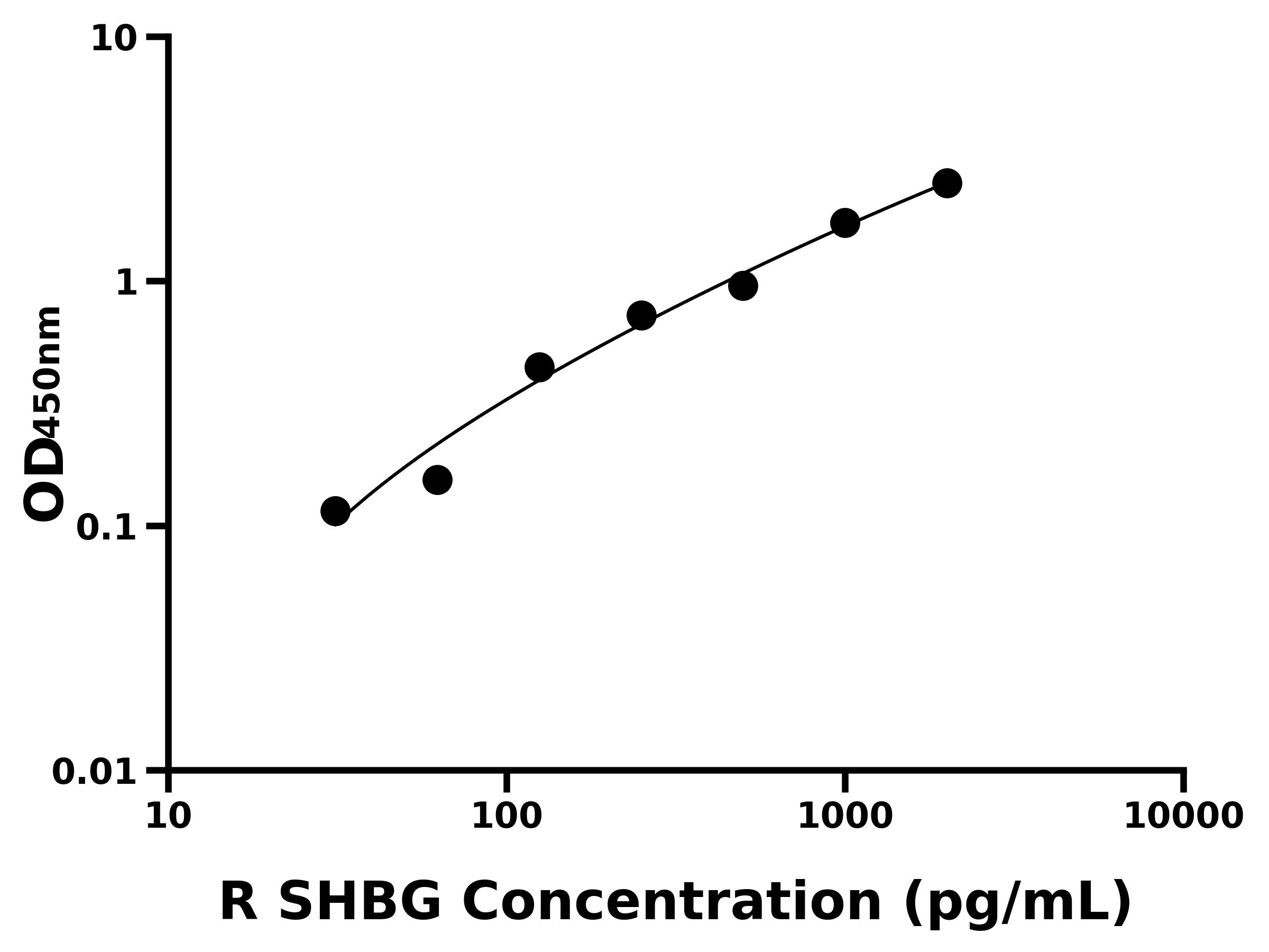 大鼠性激素結合球蛋白(SHBG)ELISA試劑盒主圖