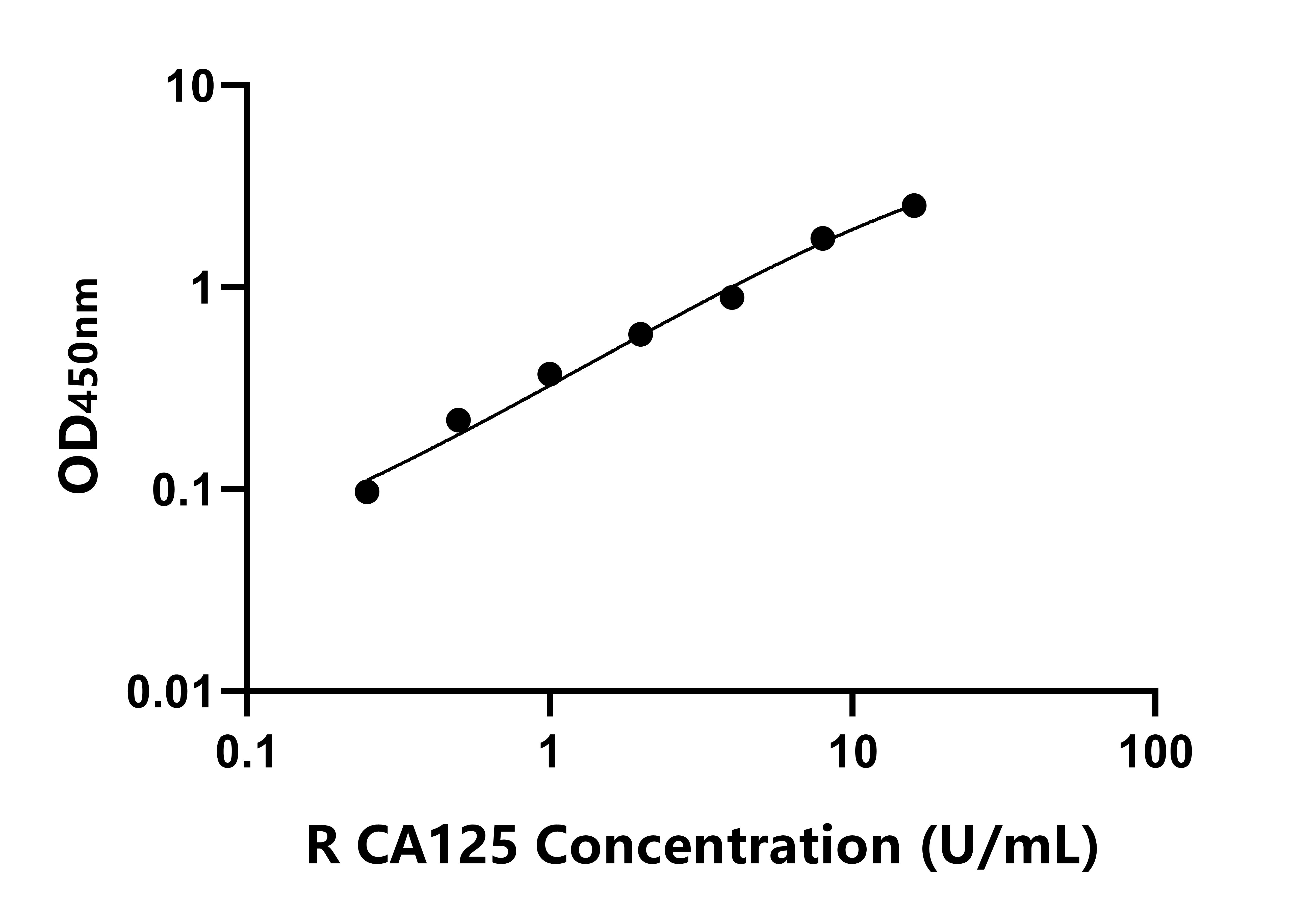 大鼠糖類抗原125(CA125)ELISA試劑盒主圖