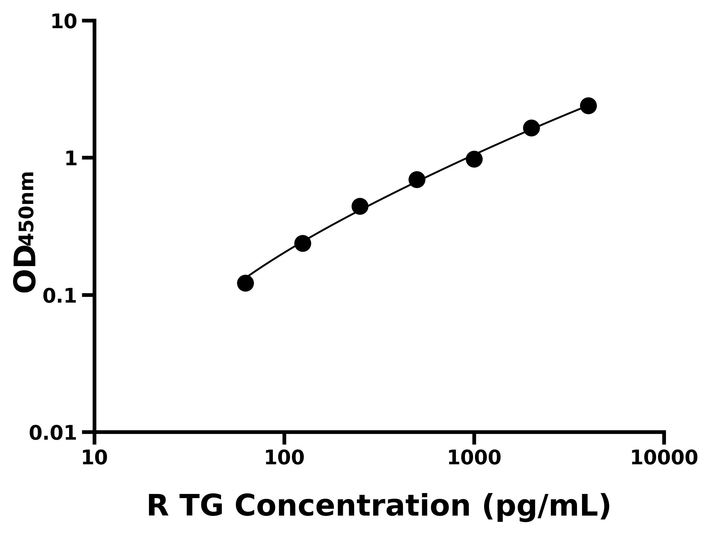 大鼠甲狀腺球蛋白(TG)ELISA試劑盒主圖