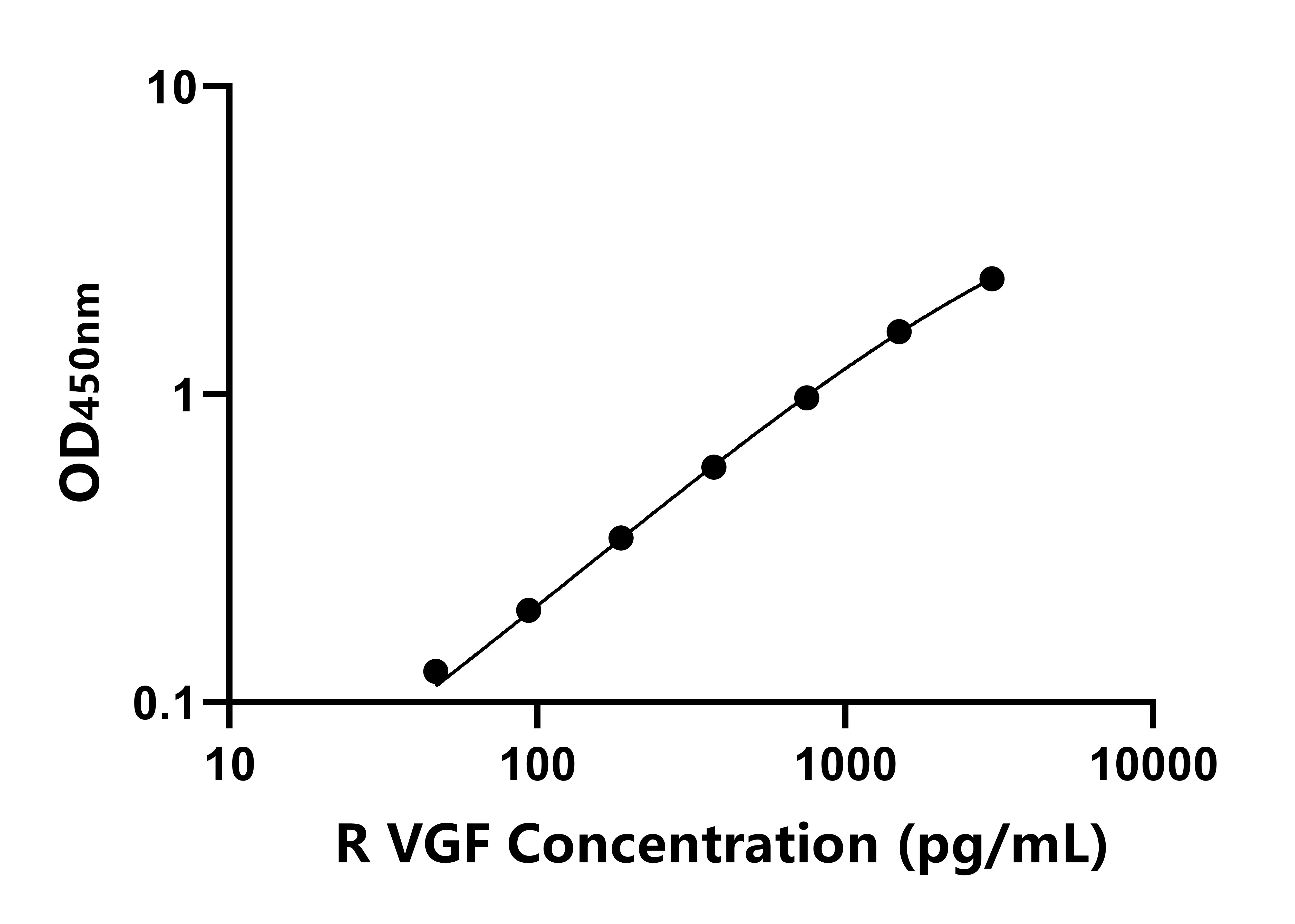大鼠VGF神經(jīng)生長因子誘導(dǎo)蛋白(VGF)ELISA試劑盒主圖