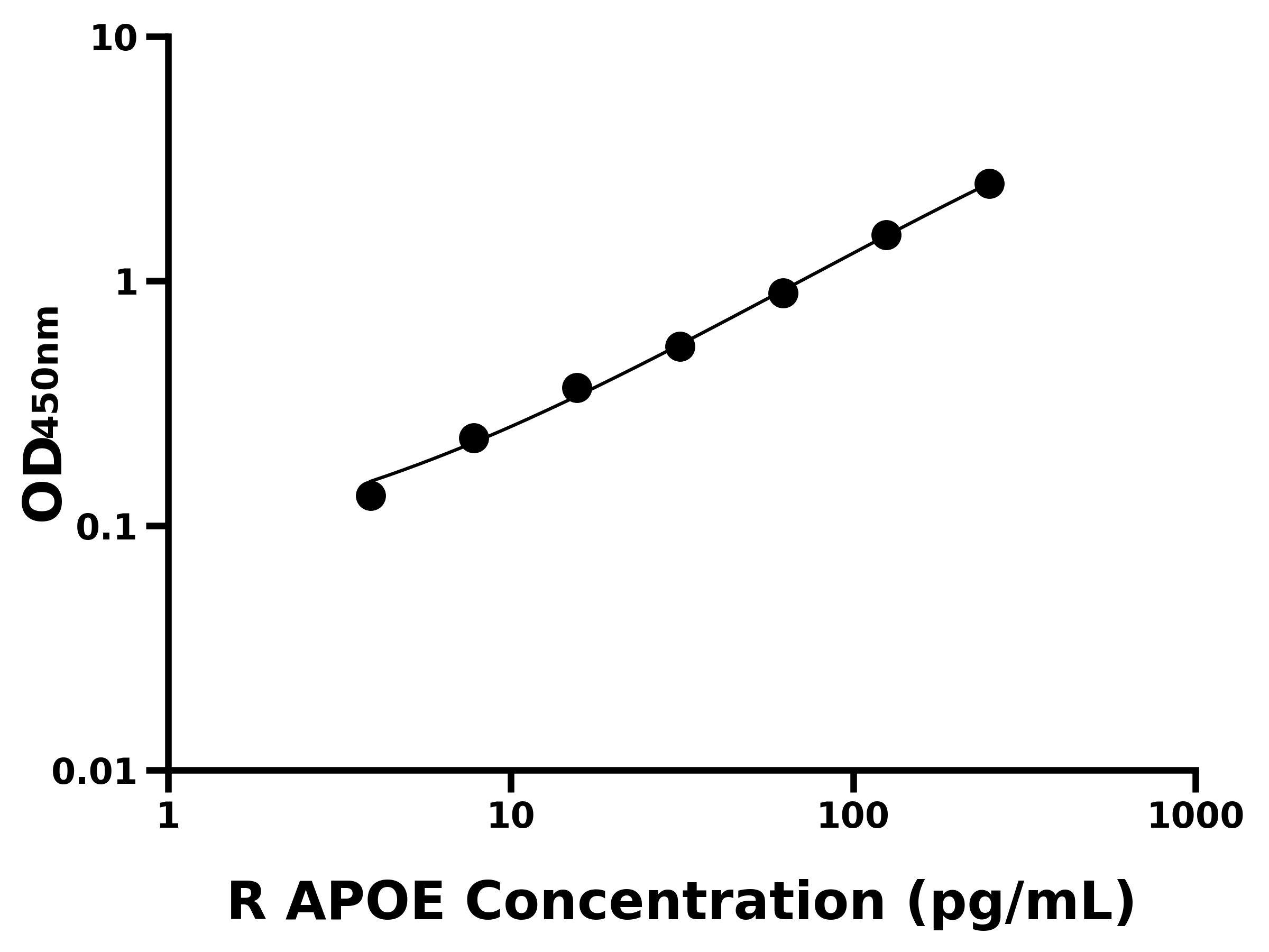 大鼠載脂蛋白E(APOE)ELISA試劑盒主圖