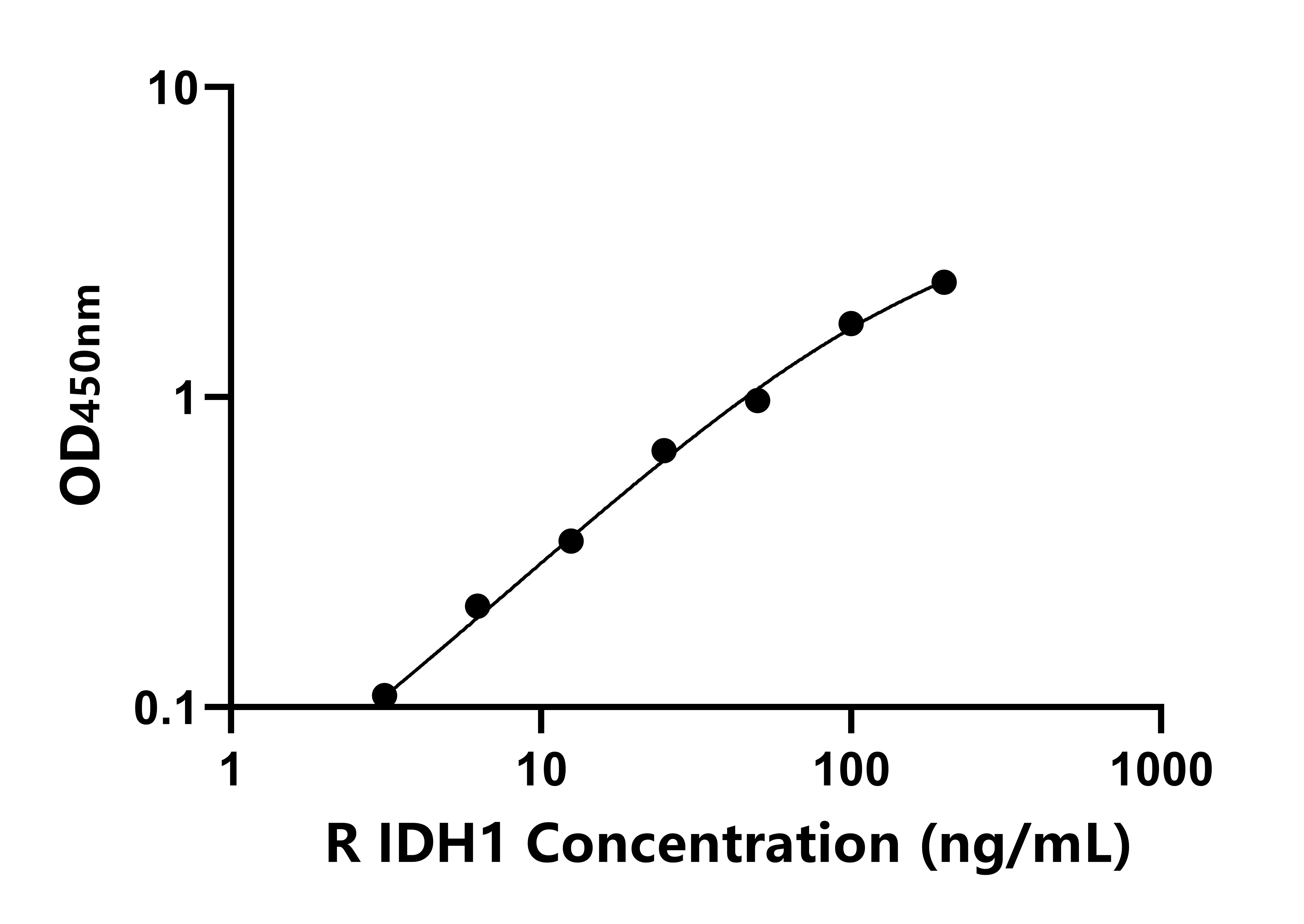 大鼠異檸檬酸脫氫酶1(IDH1)ELISA試劑盒主圖
