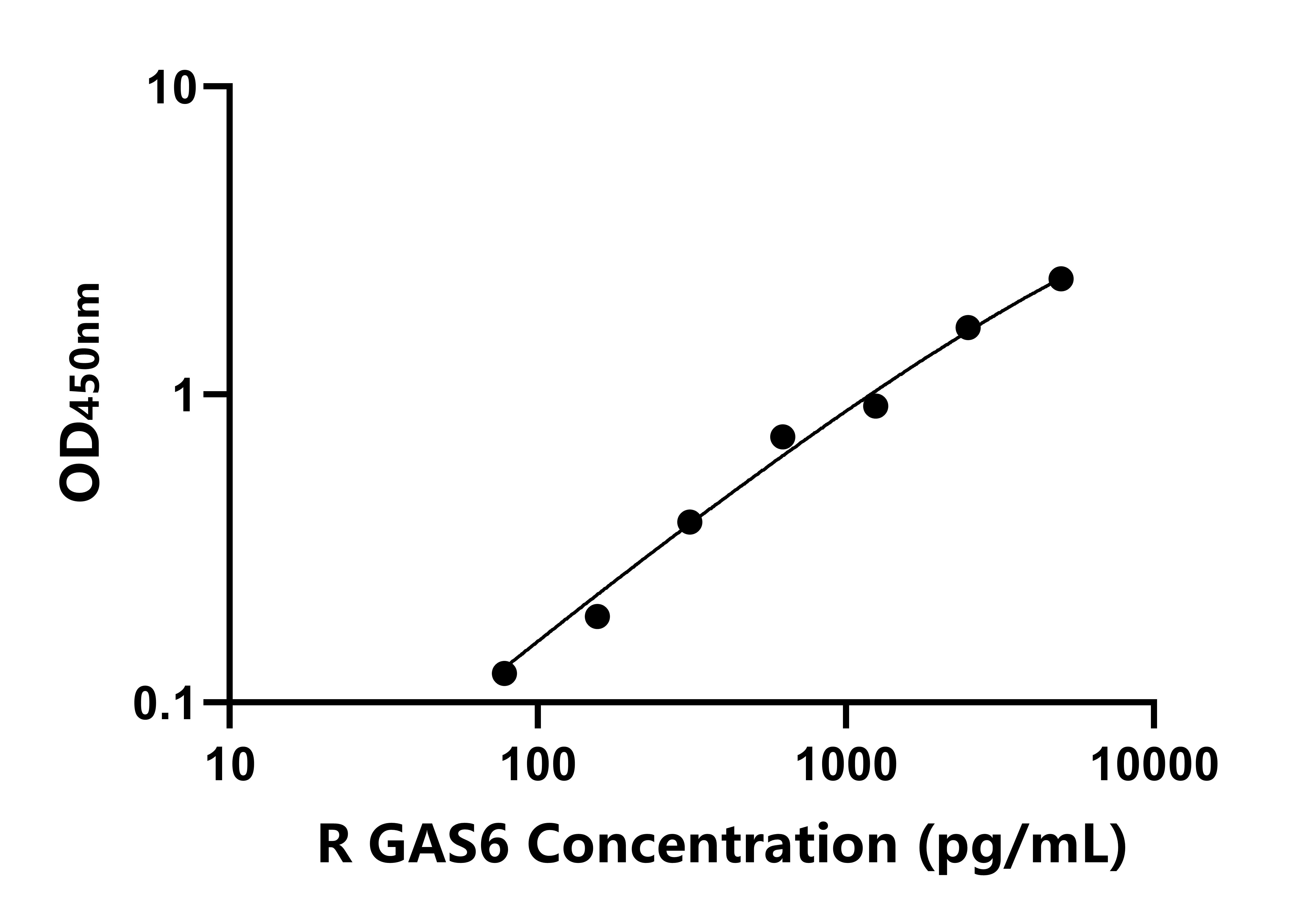 大鼠生長停滯特異性蛋白6(GAS6)ELISA試劑盒主圖