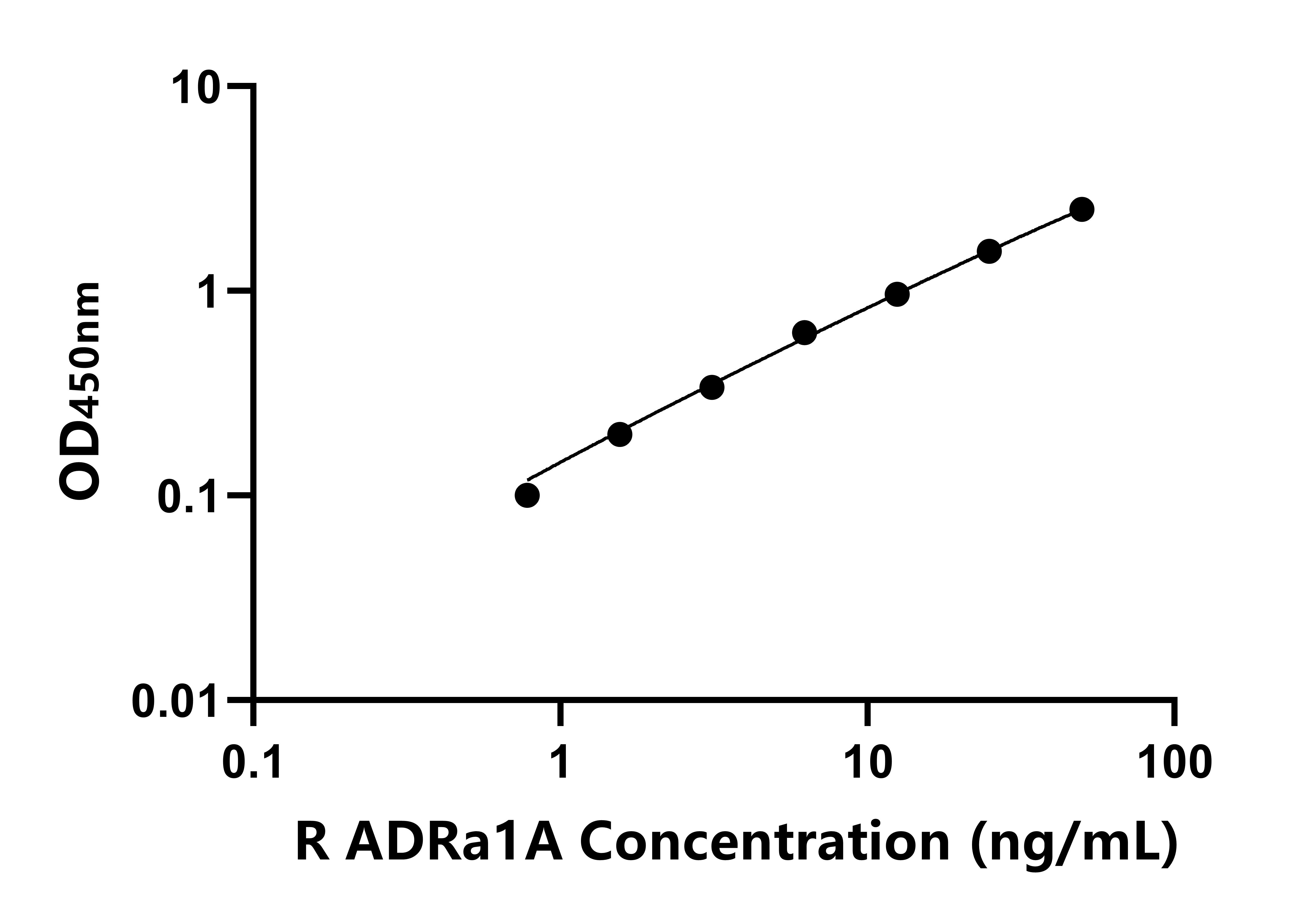 大鼠腎上腺素能受體&alpha;1A(ADR&alpha;1A)ELISA試劑盒主圖