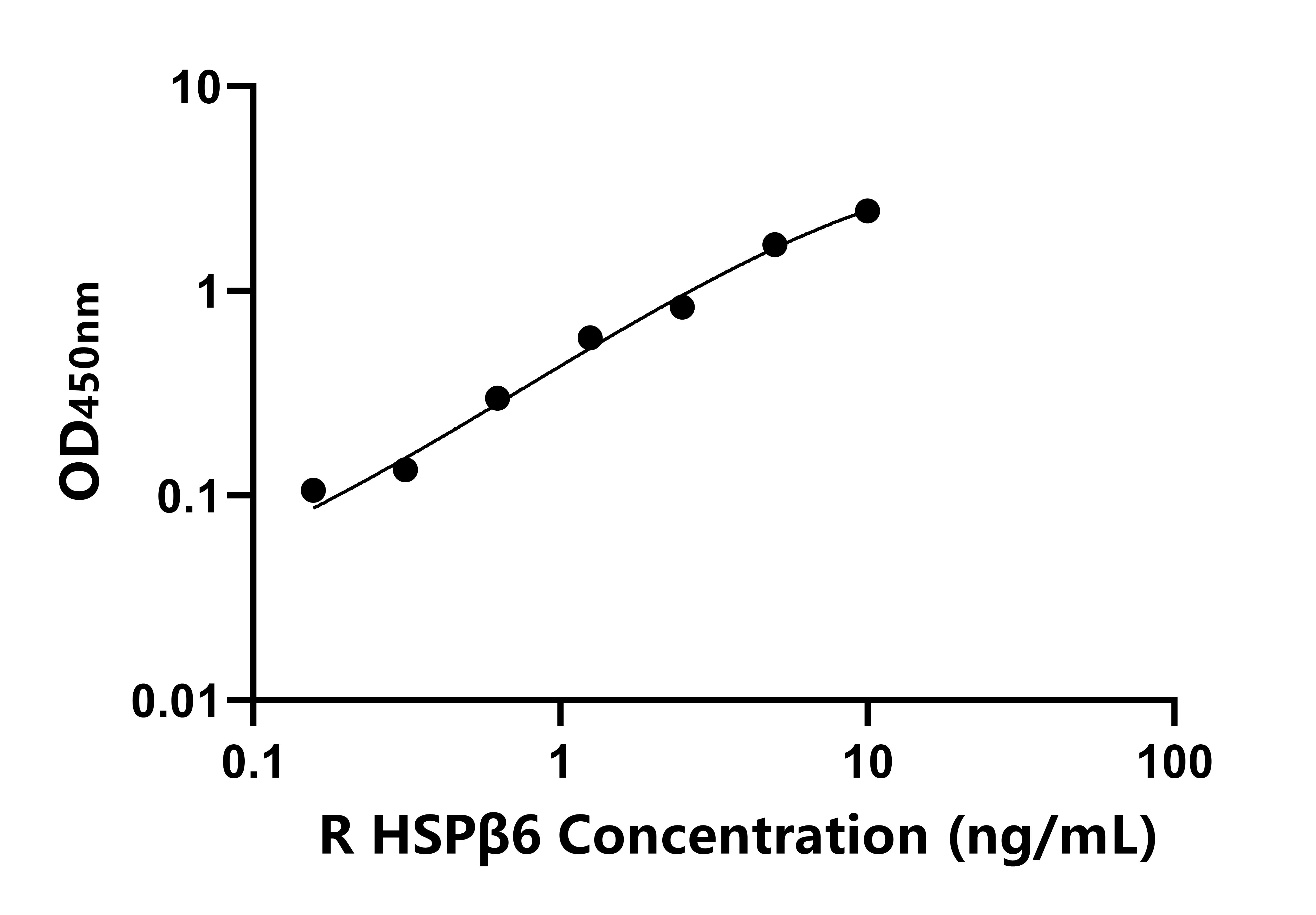 大鼠熱休克蛋白&beta;6(HSP&beta;6)ELISA試劑盒主圖