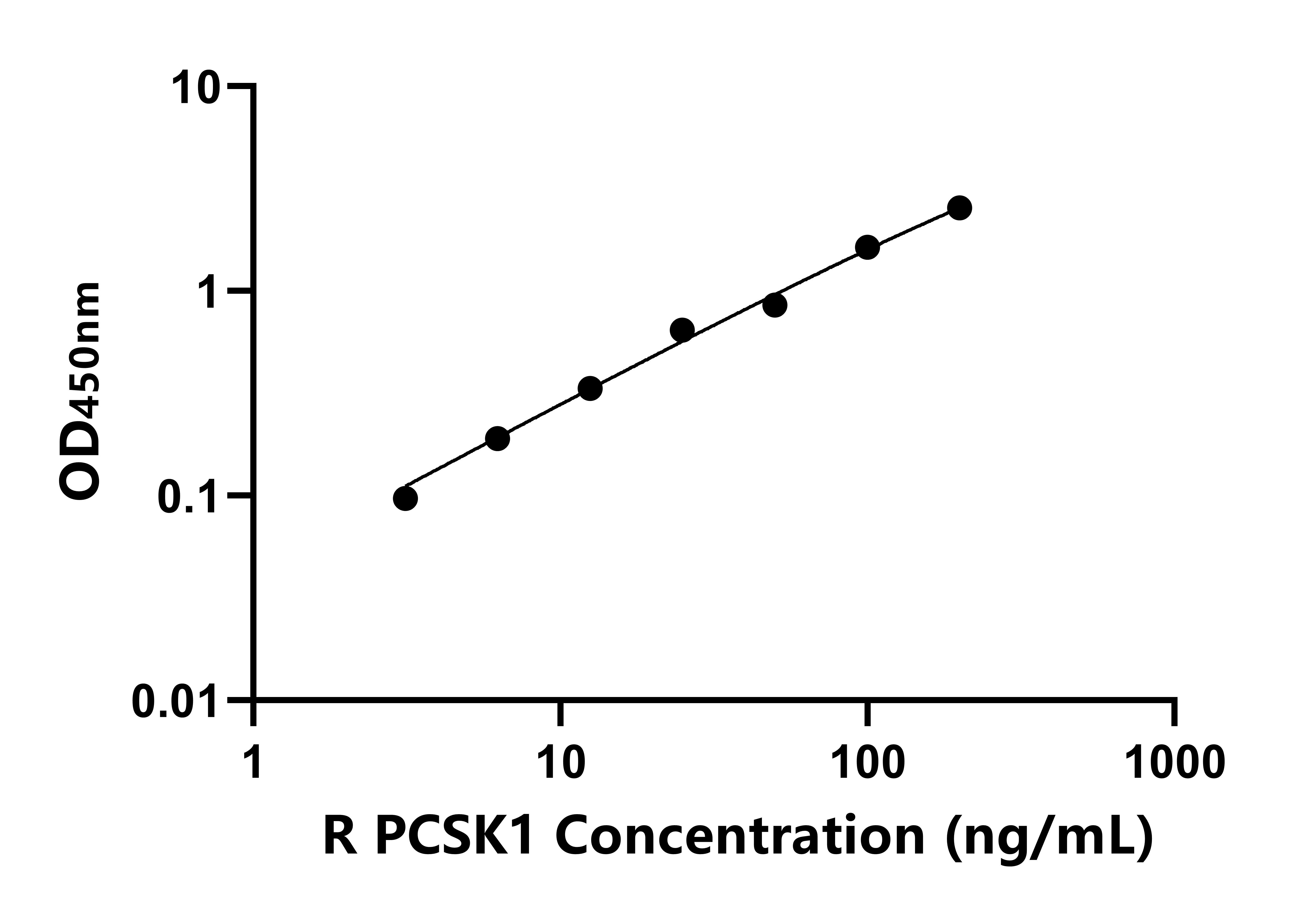 大鼠前蛋白轉化酶枯草溶菌素1(PCSK1)ELISA試劑盒主圖