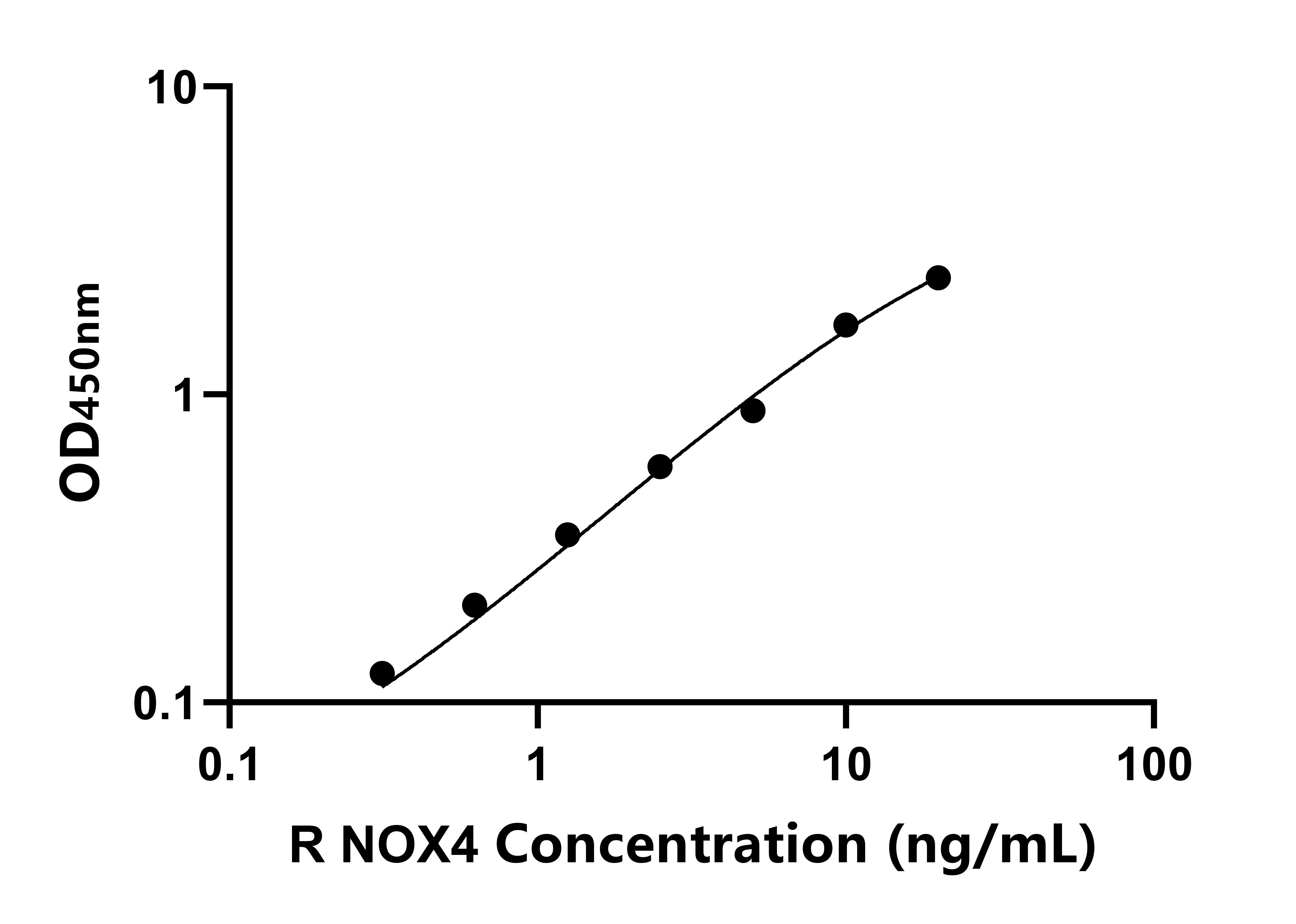 大鼠尼克酰胺腺嘌呤二核苷酸磷酸氧化酶4(NOX4)ELISA試劑盒主圖