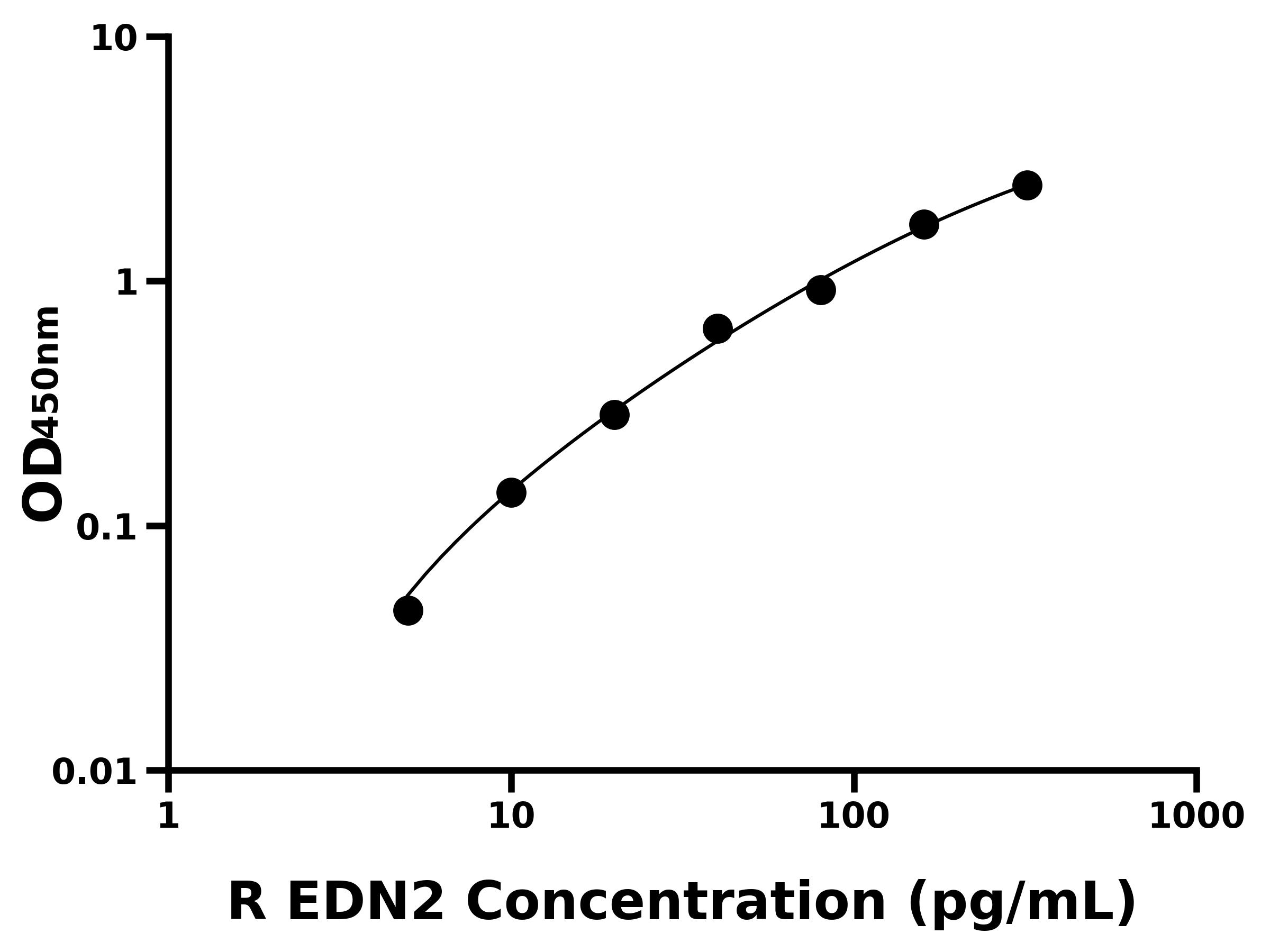 大鼠內(nèi)皮素2(EDN2)ELISA試劑盒主圖