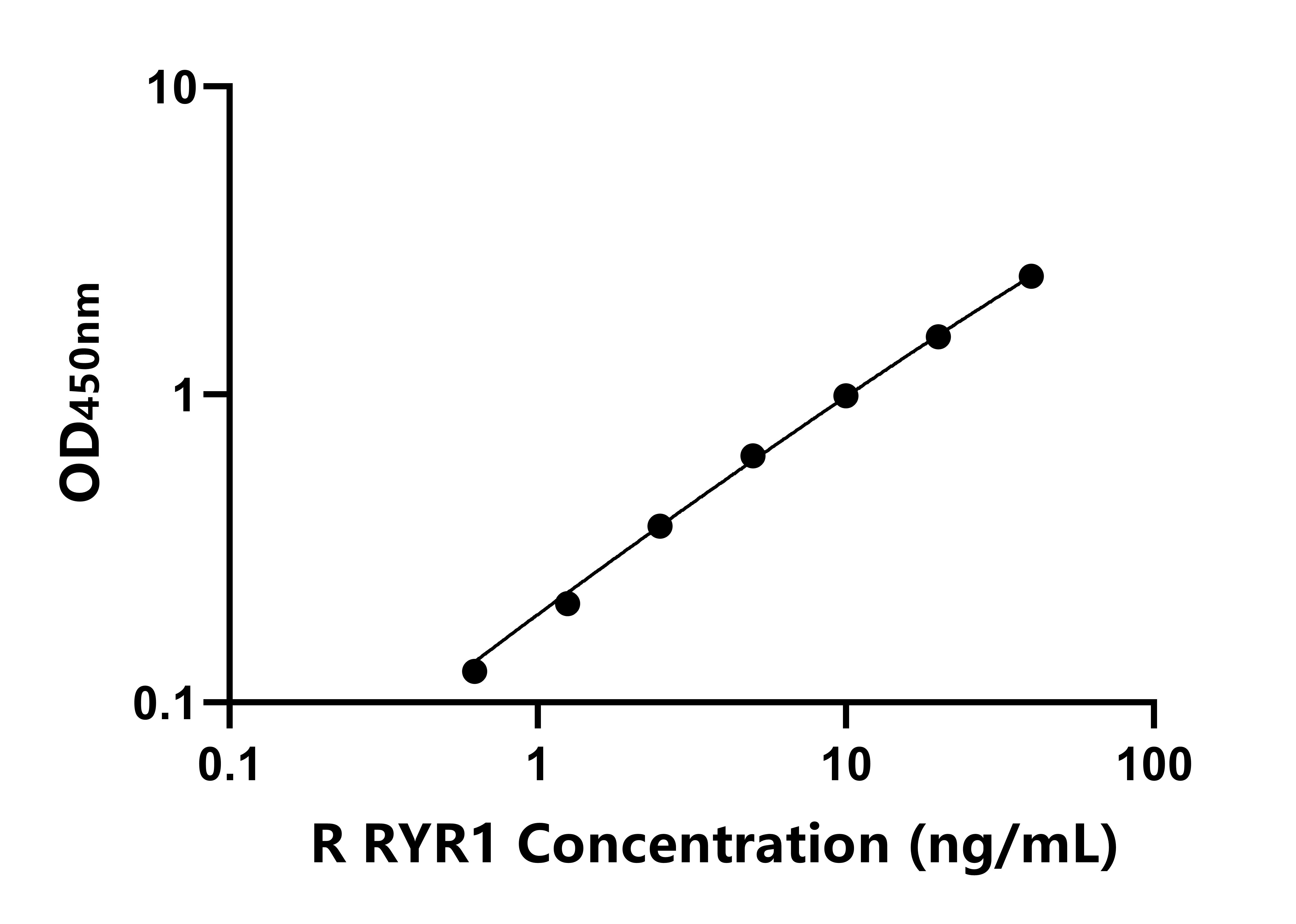 大鼠蘭尼定受體1(RYR1)ELISA試劑盒主圖