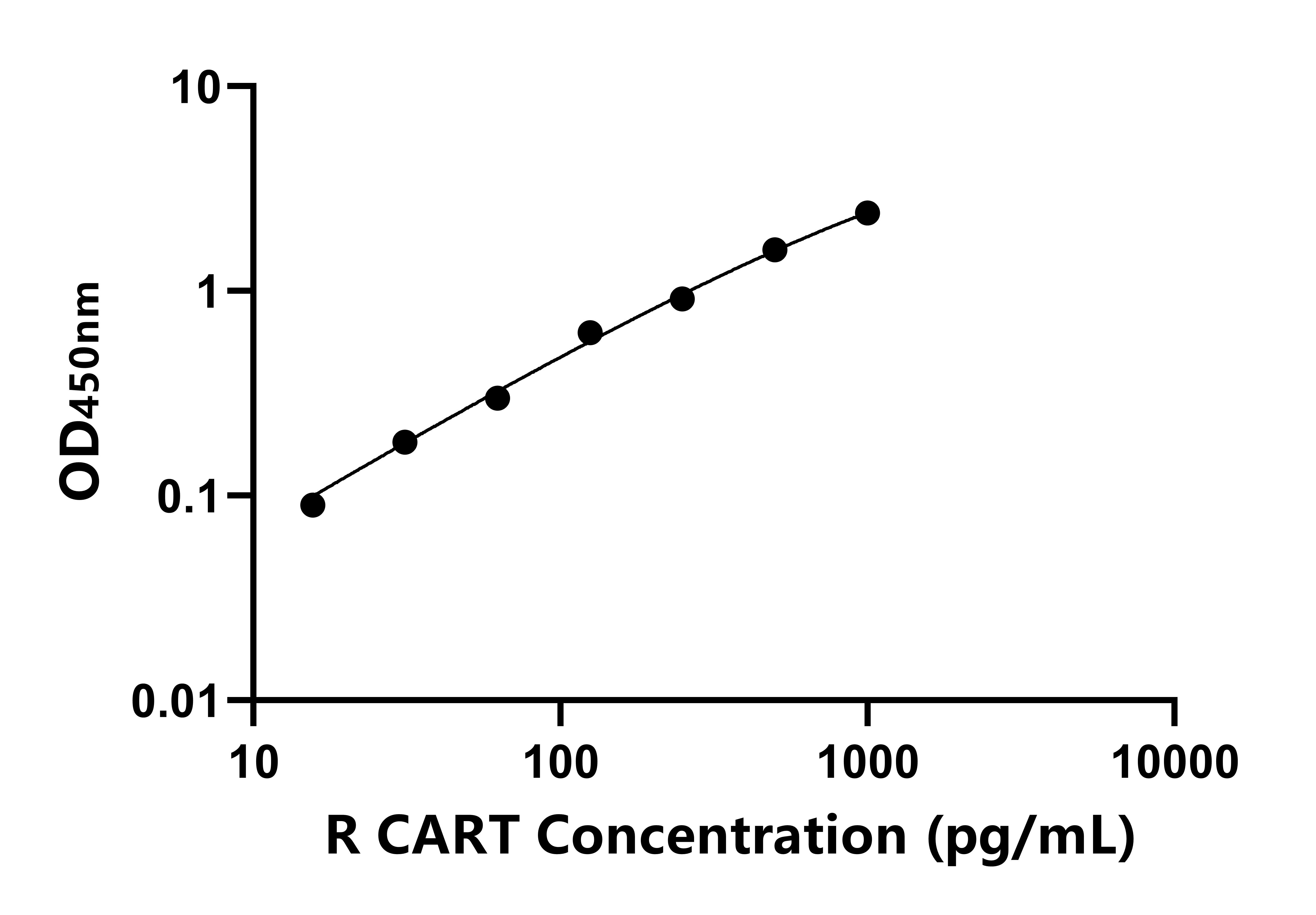 大鼠可卡因安非他明調節轉錄肽(CART)ELISA試劑盒主圖