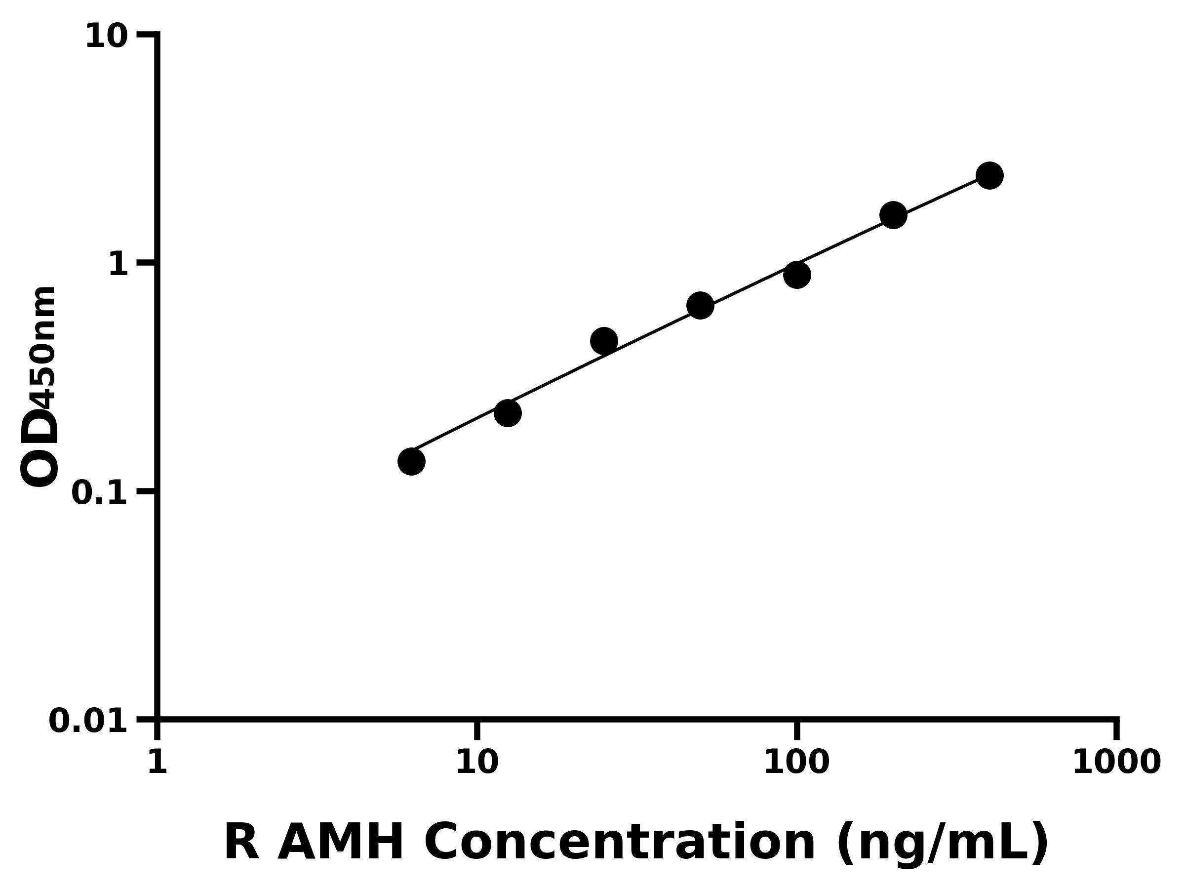 大鼠抗繆勒管激素(AMH)ELISA試劑盒主圖