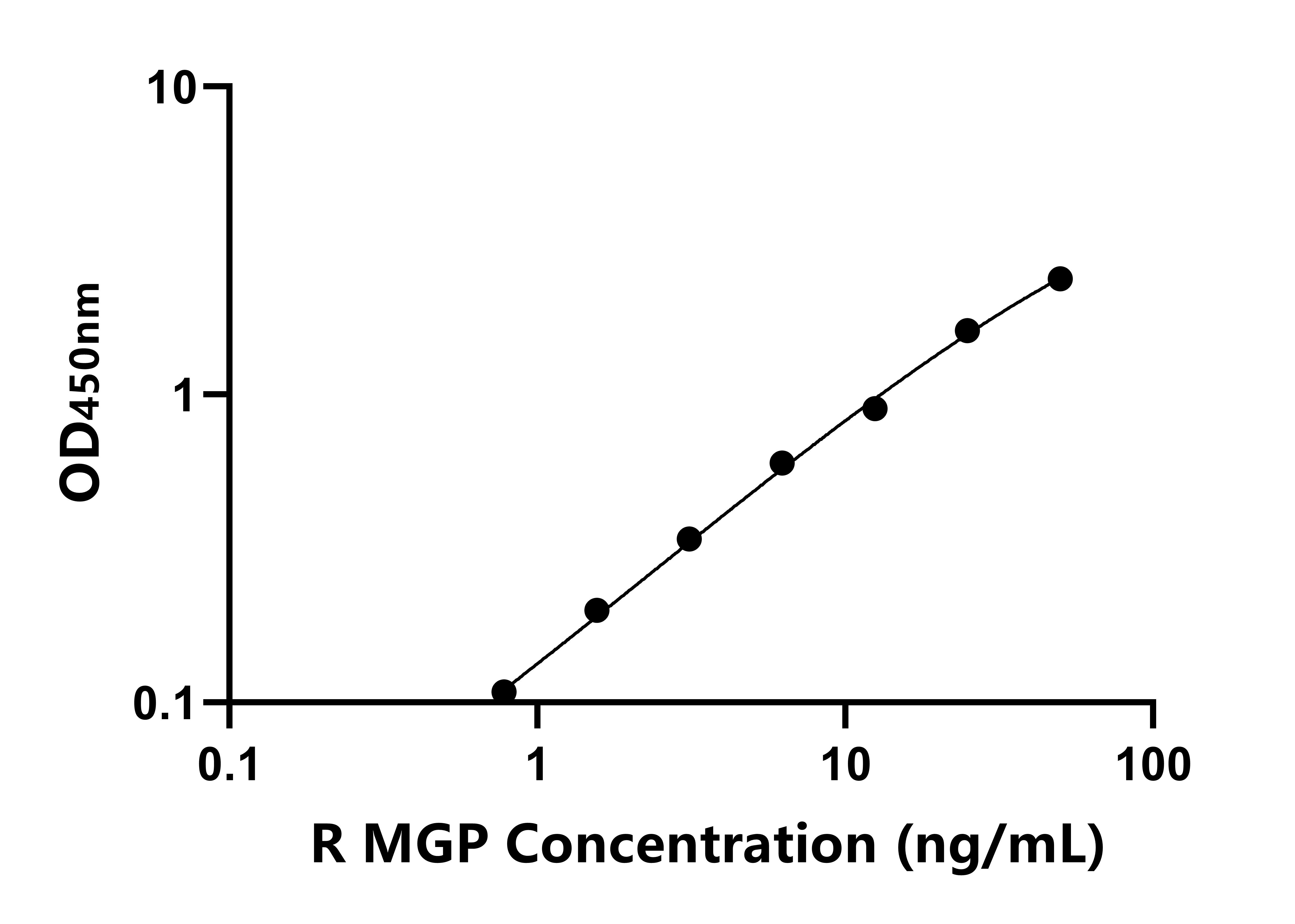 大鼠基質(zhì)Gla蛋白(MGP)ELISA試劑盒主圖