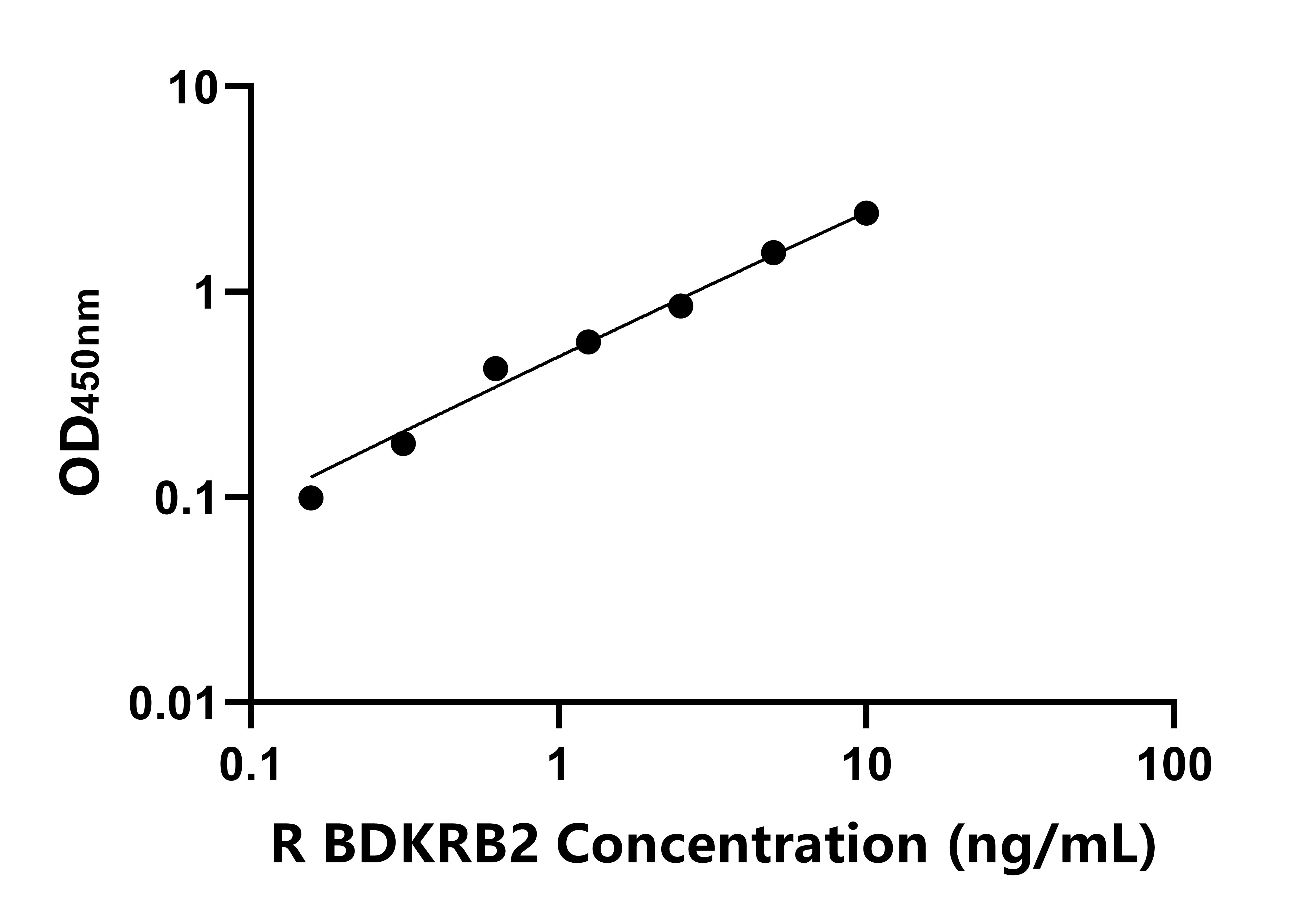 大鼠緩激肽受體B2(BDKRB2)ELISA試劑盒主圖