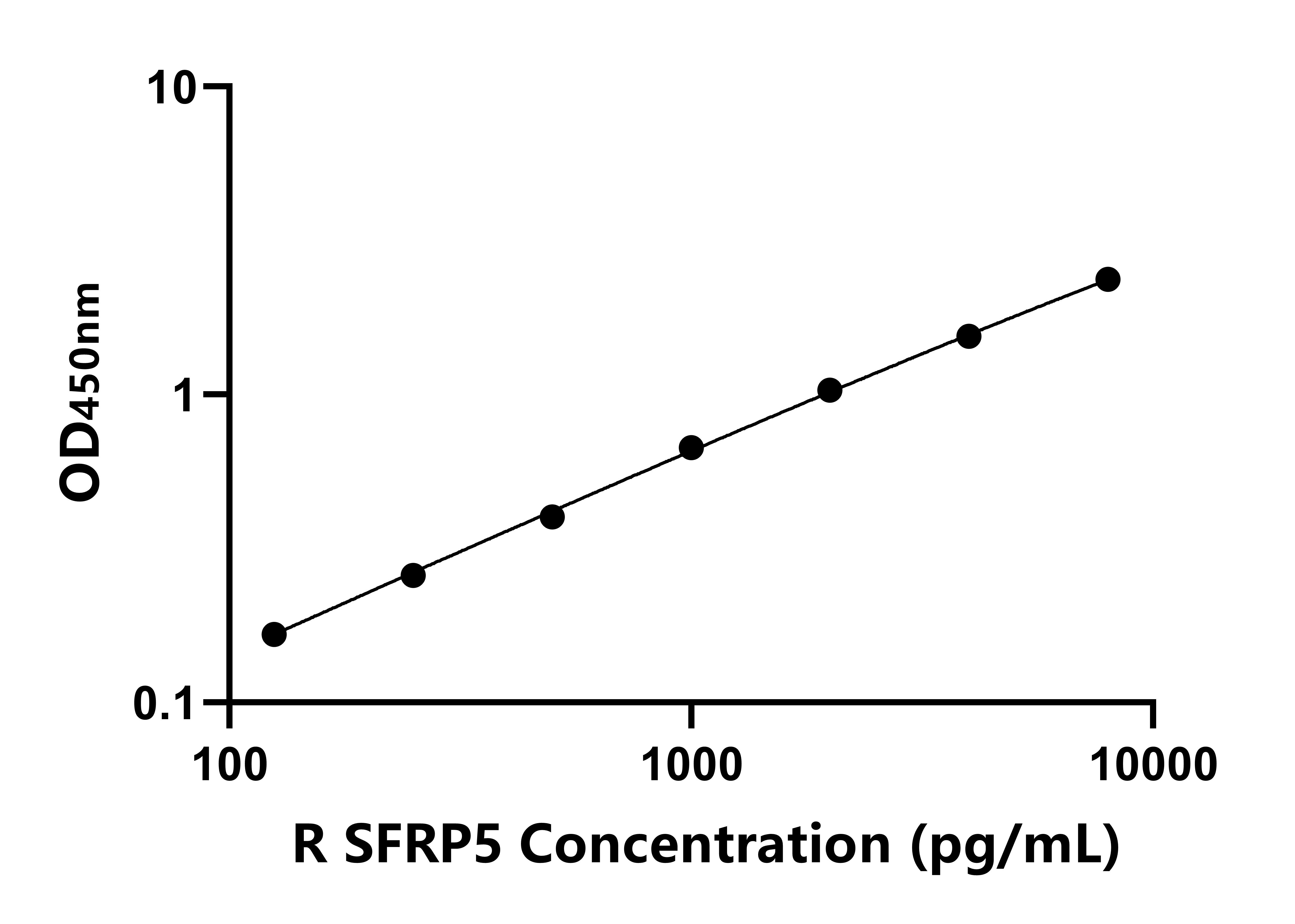 大鼠分泌型卷曲相關蛋白5(SFRP5)ELISA試劑盒主圖