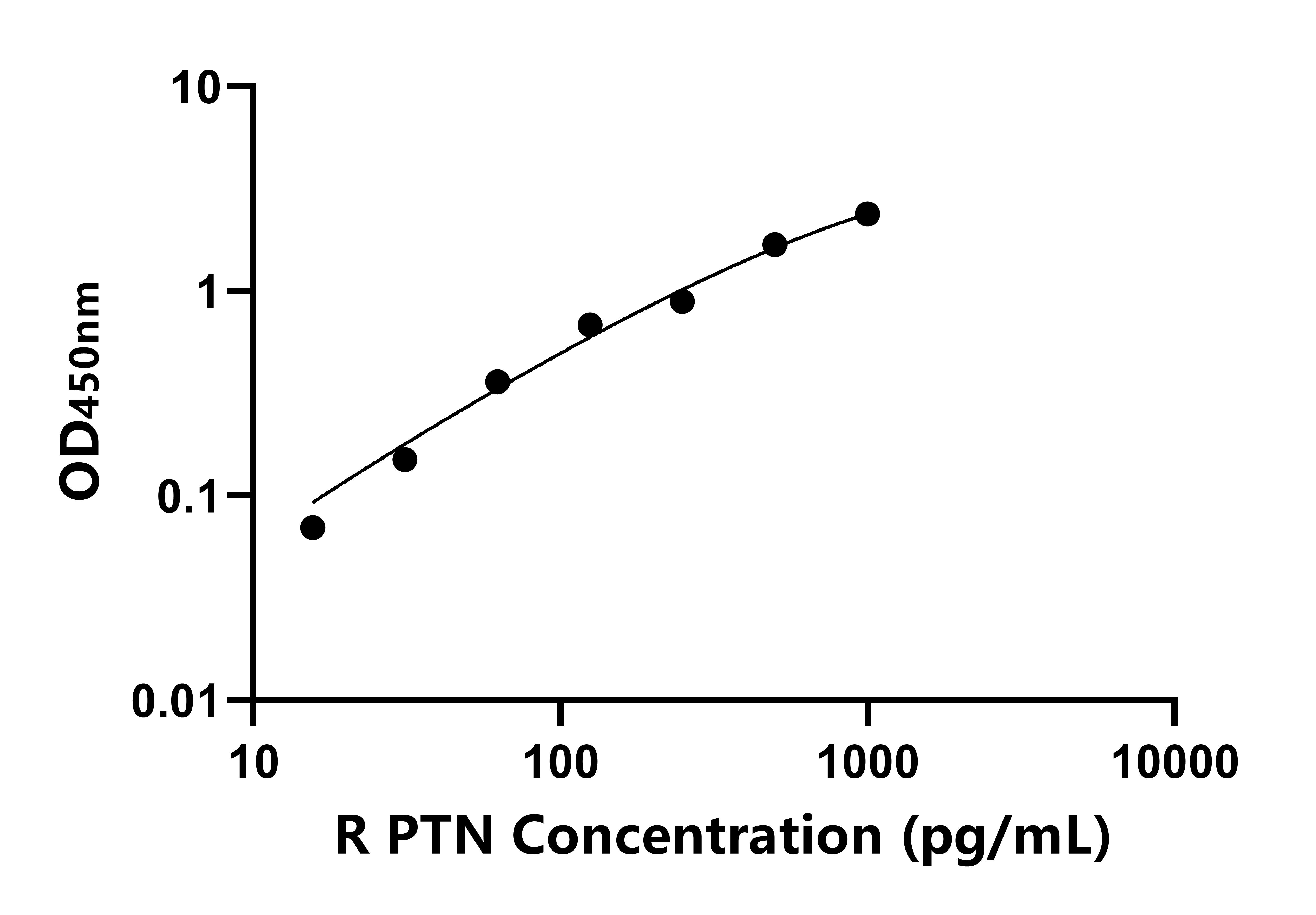 大鼠多效生長因子(PTN)ELISA試劑盒主圖