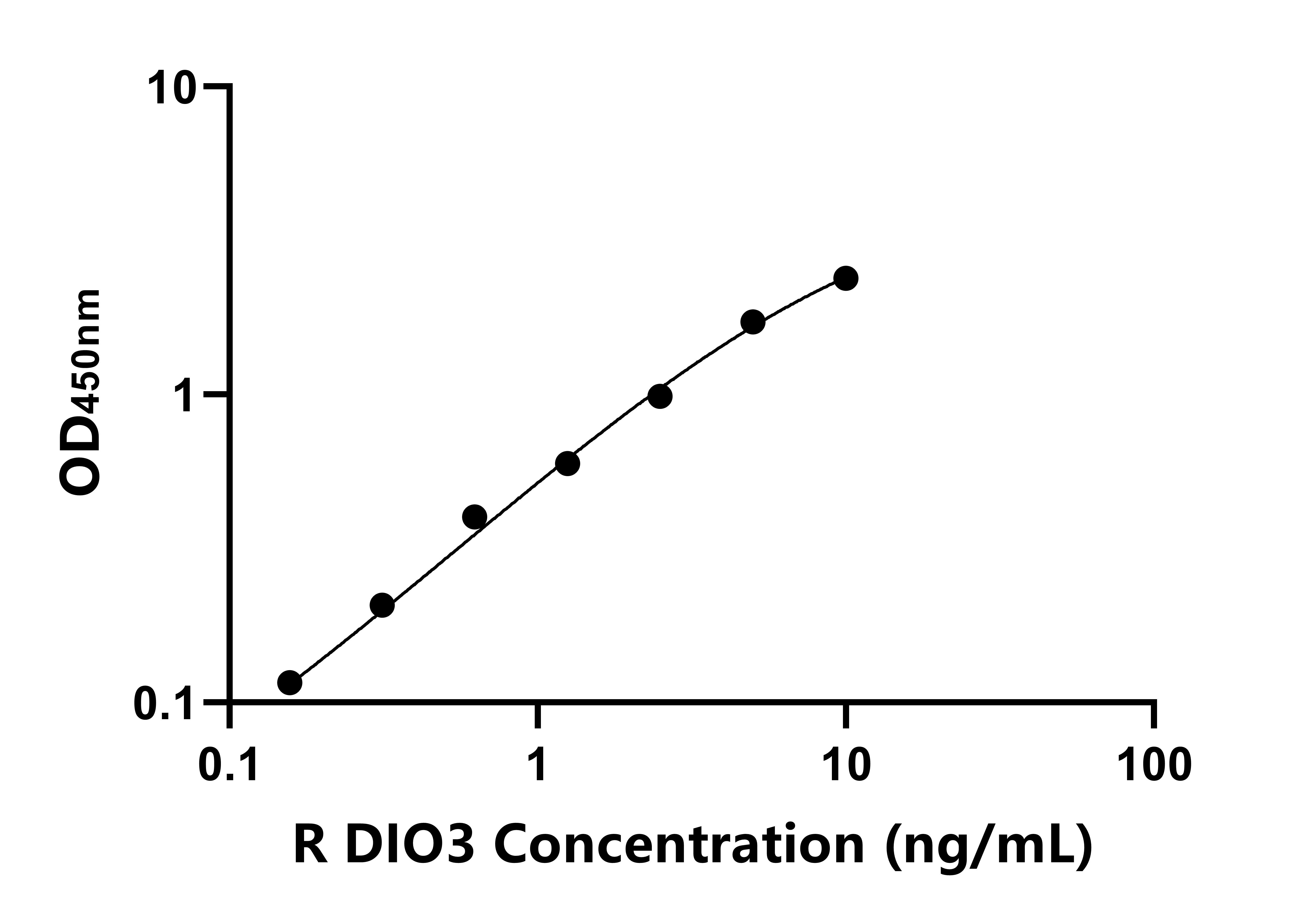 大鼠碘甲腺原氨酸脫碘酶Ⅲ(DIO3)ELISA試劑盒主圖