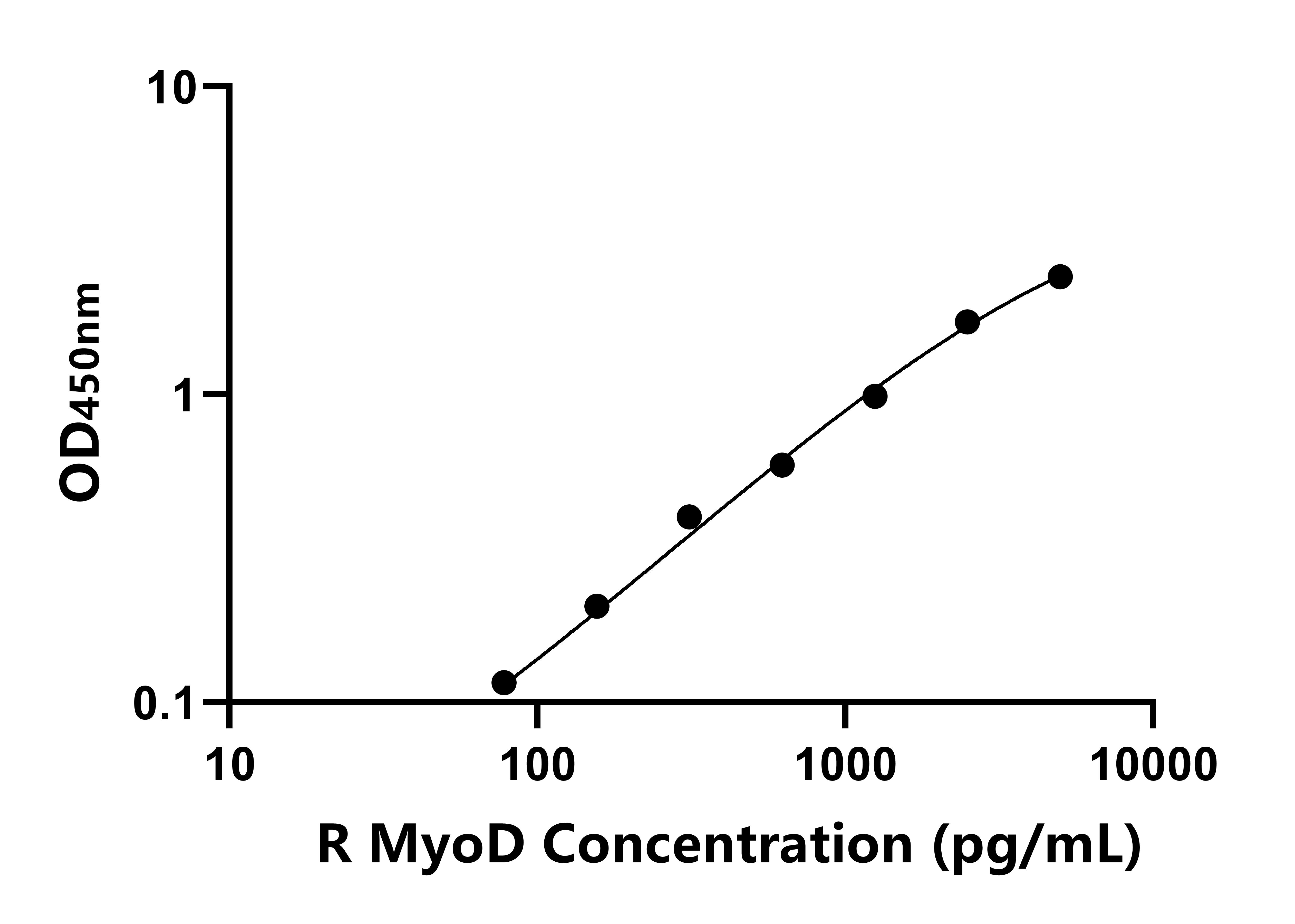 大鼠成肌分化蛋白(MyoD)ELISA試劑盒主圖