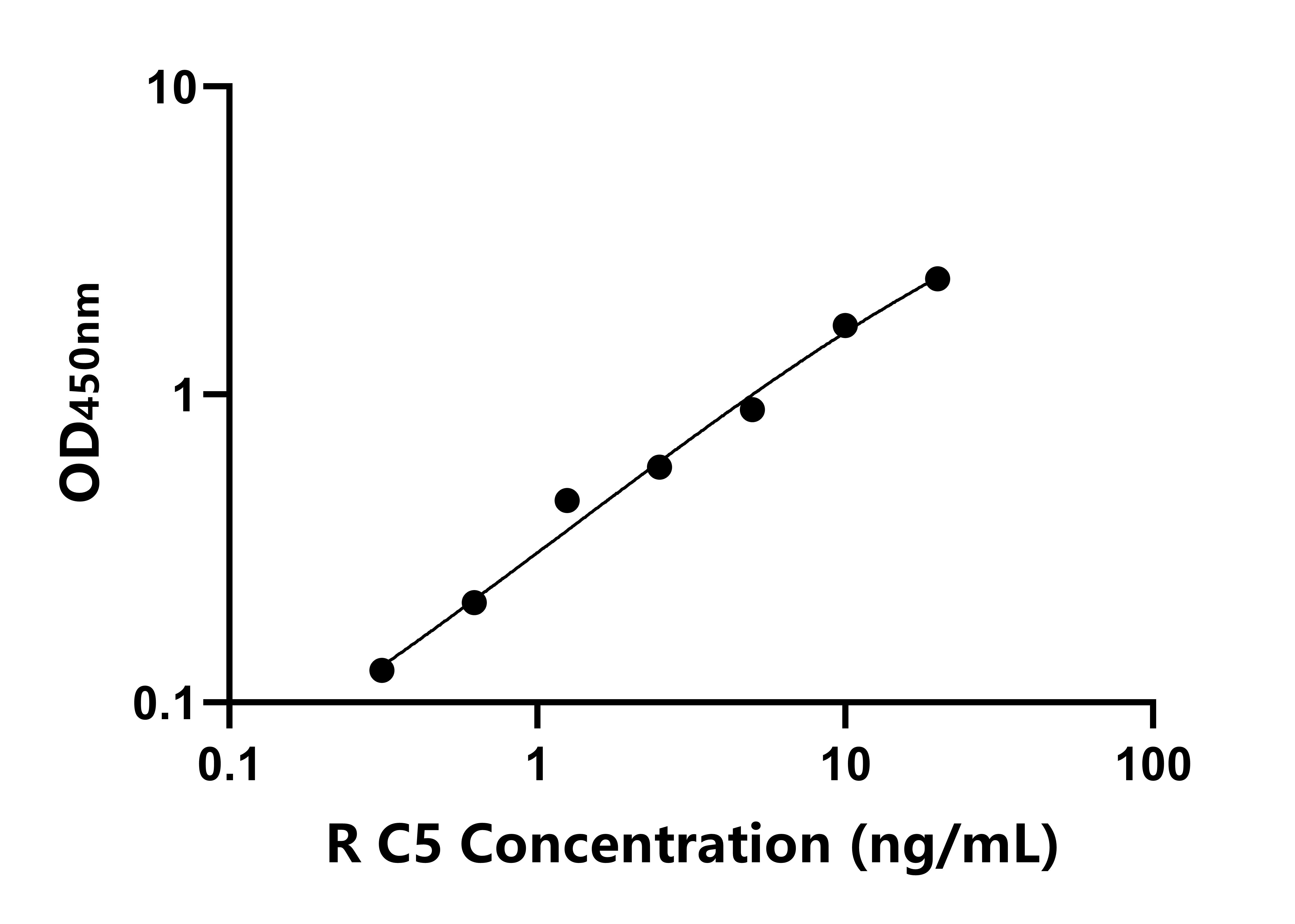 大鼠補(bǔ)體成分5(C5)ELISA試劑盒主圖