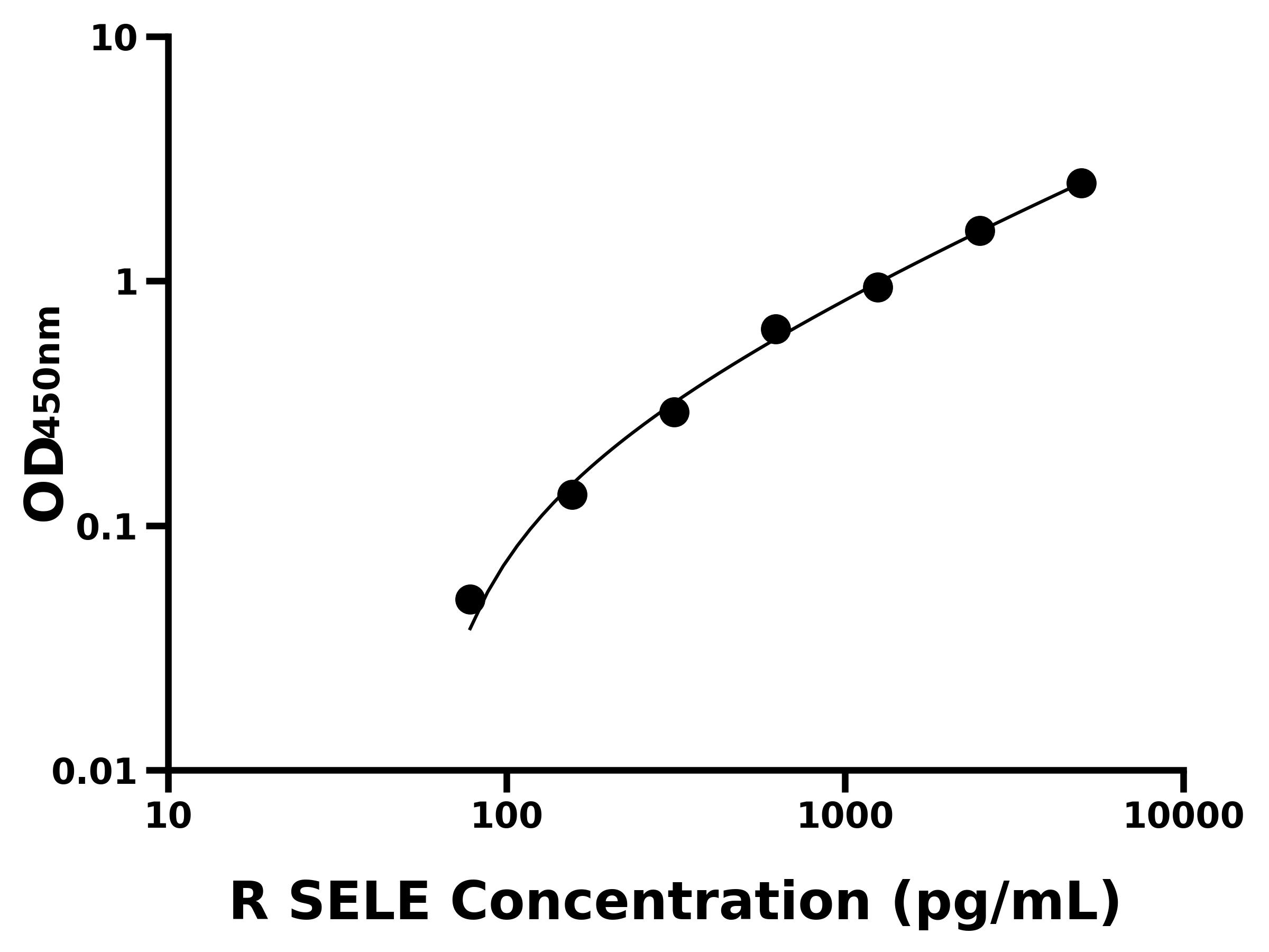 大鼠E選擇素(SELE)ELISA試劑盒主圖