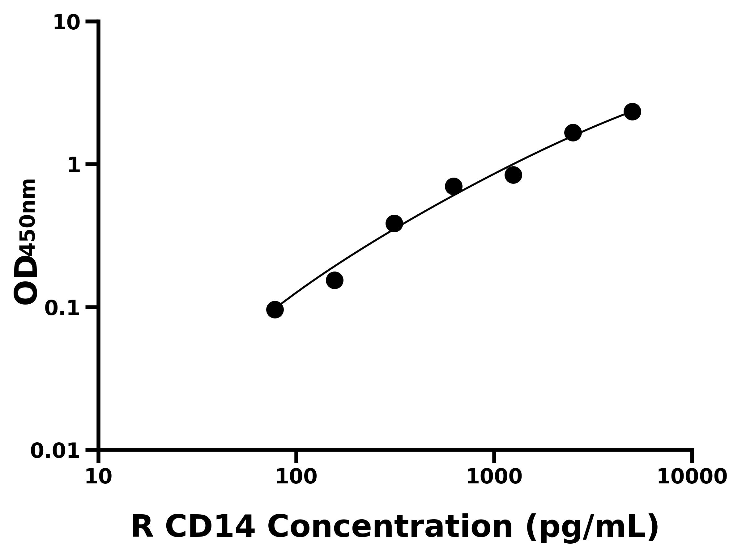 大鼠CD14分子(CD14)ELISA試劑盒主圖
