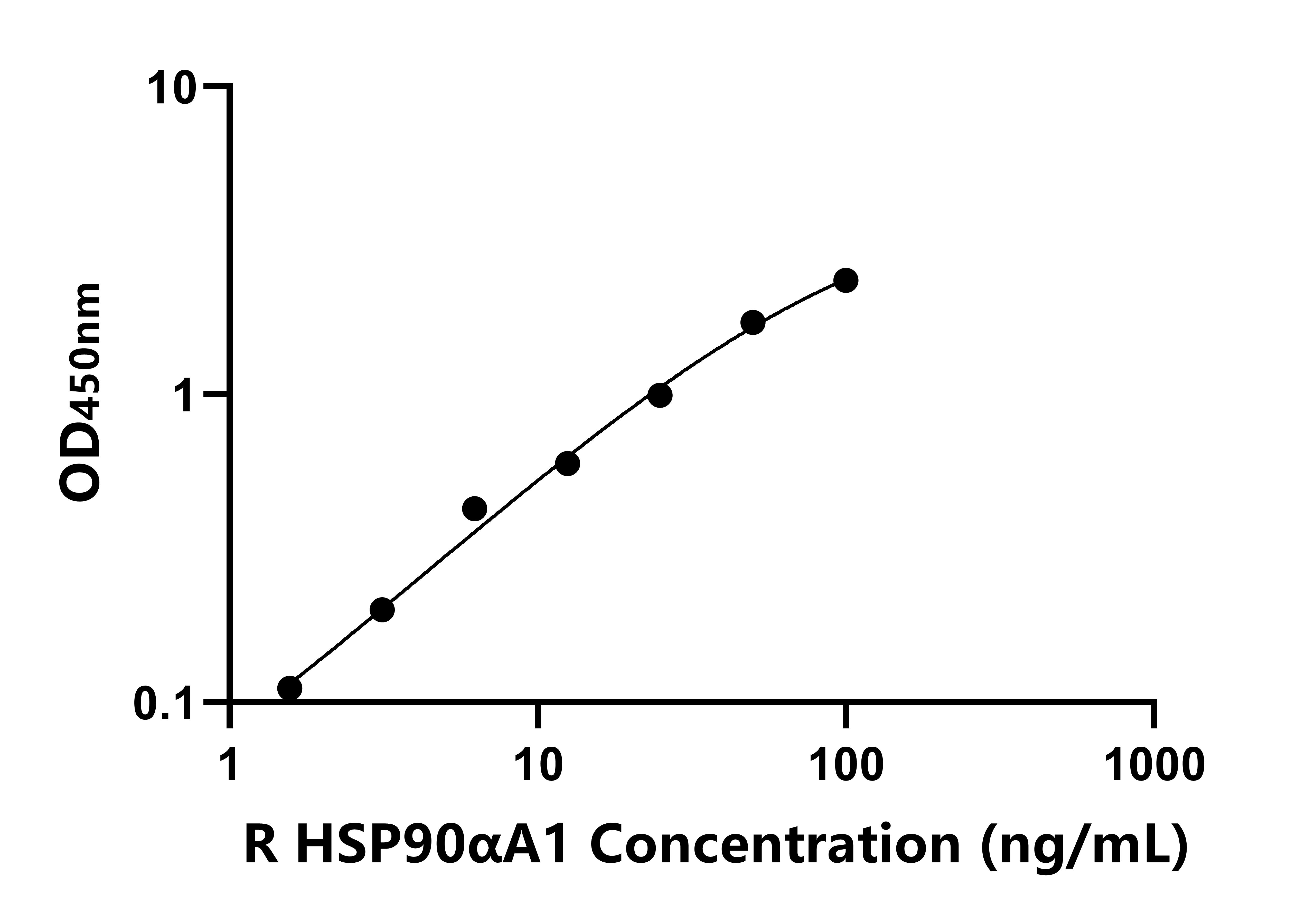 大鼠90kDa熱休克蛋白&alpha;A1(HSP90&alpha;A1)ELISA試劑盒主圖