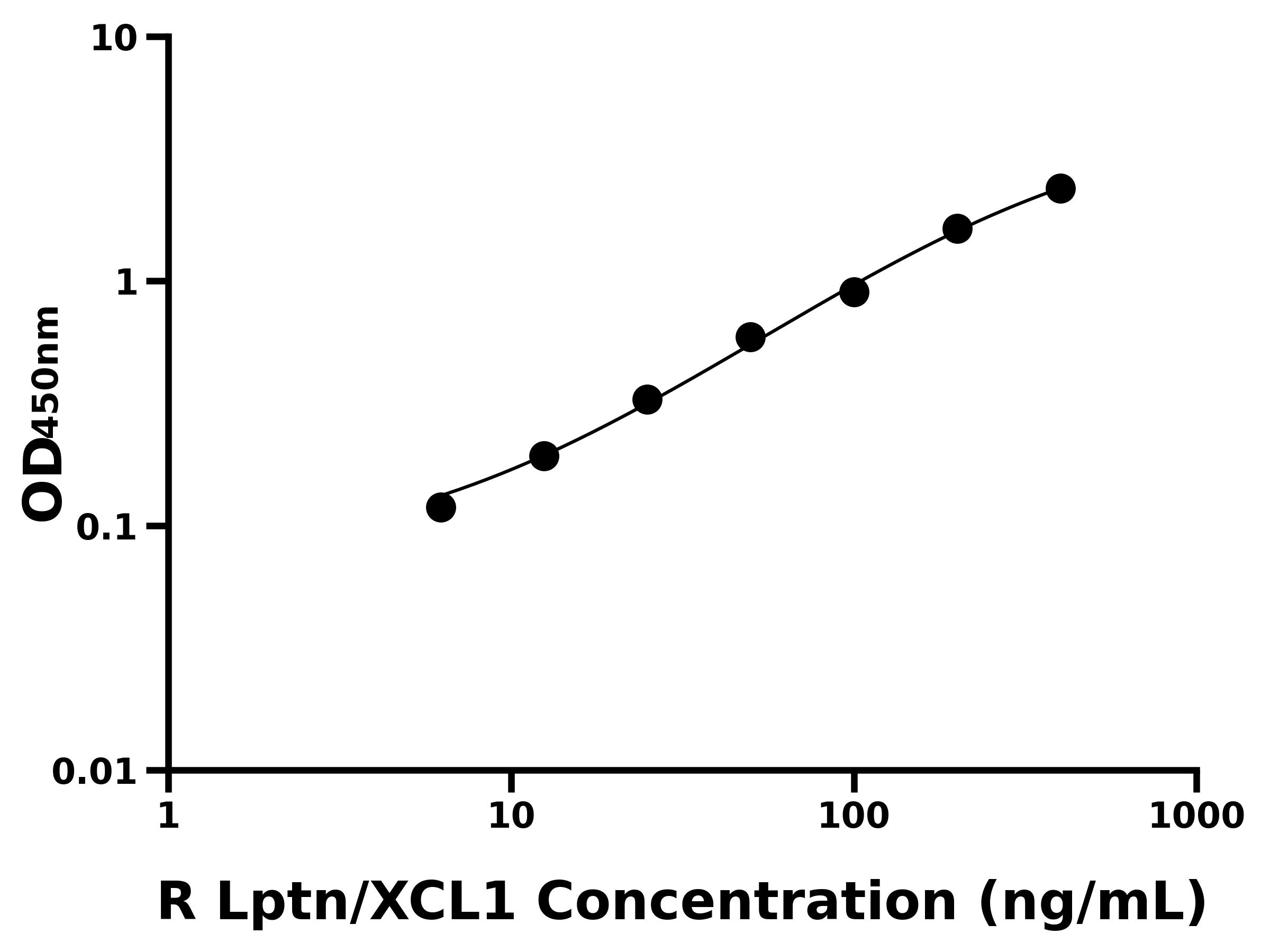 大鼠淋巴細(xì)胞趨化因子(Lptn/XCL1)ELISA試劑盒主圖