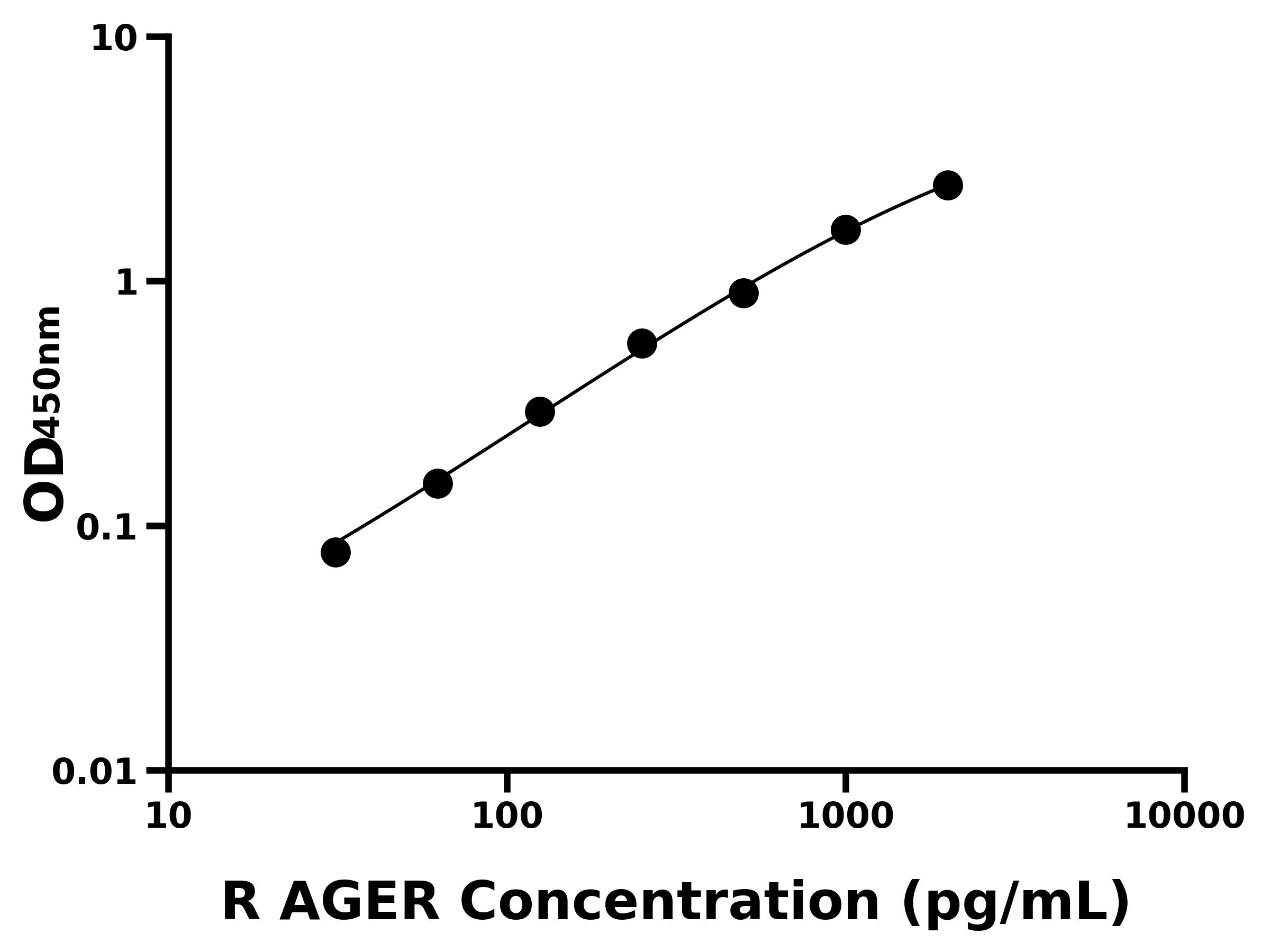 大鼠晚期糖基化終末產物受體(AGER)ELISA試劑盒主圖