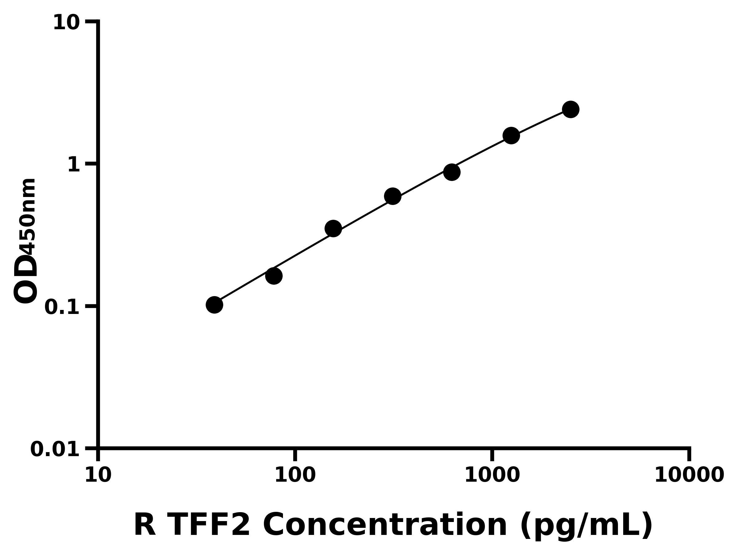 大鼠三葉因子2(TFF2)ELISA試劑盒主圖