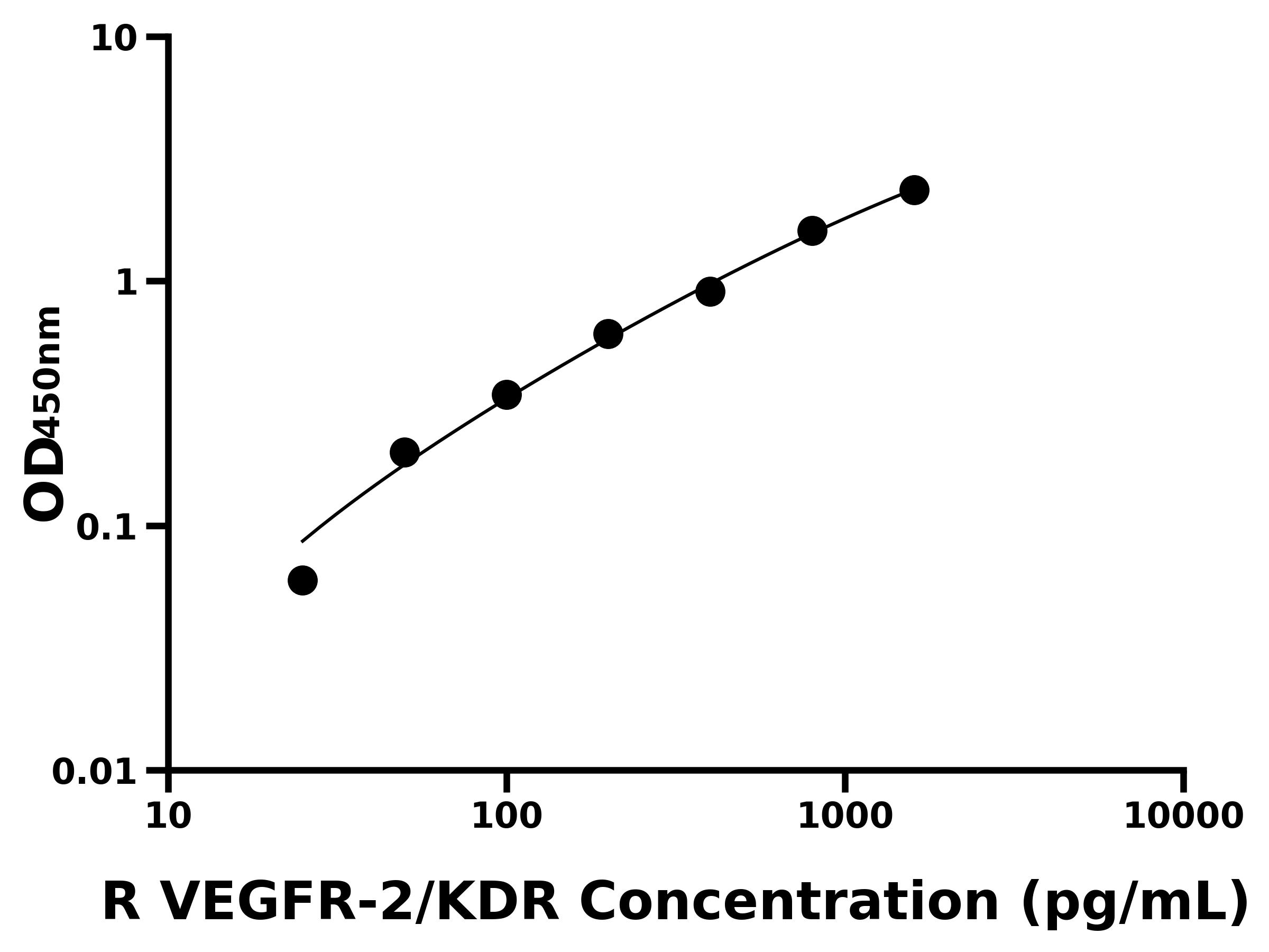 大鼠血管內皮細胞生長因子受體2(VEGFR-2/KDR)ELISA試劑盒主圖