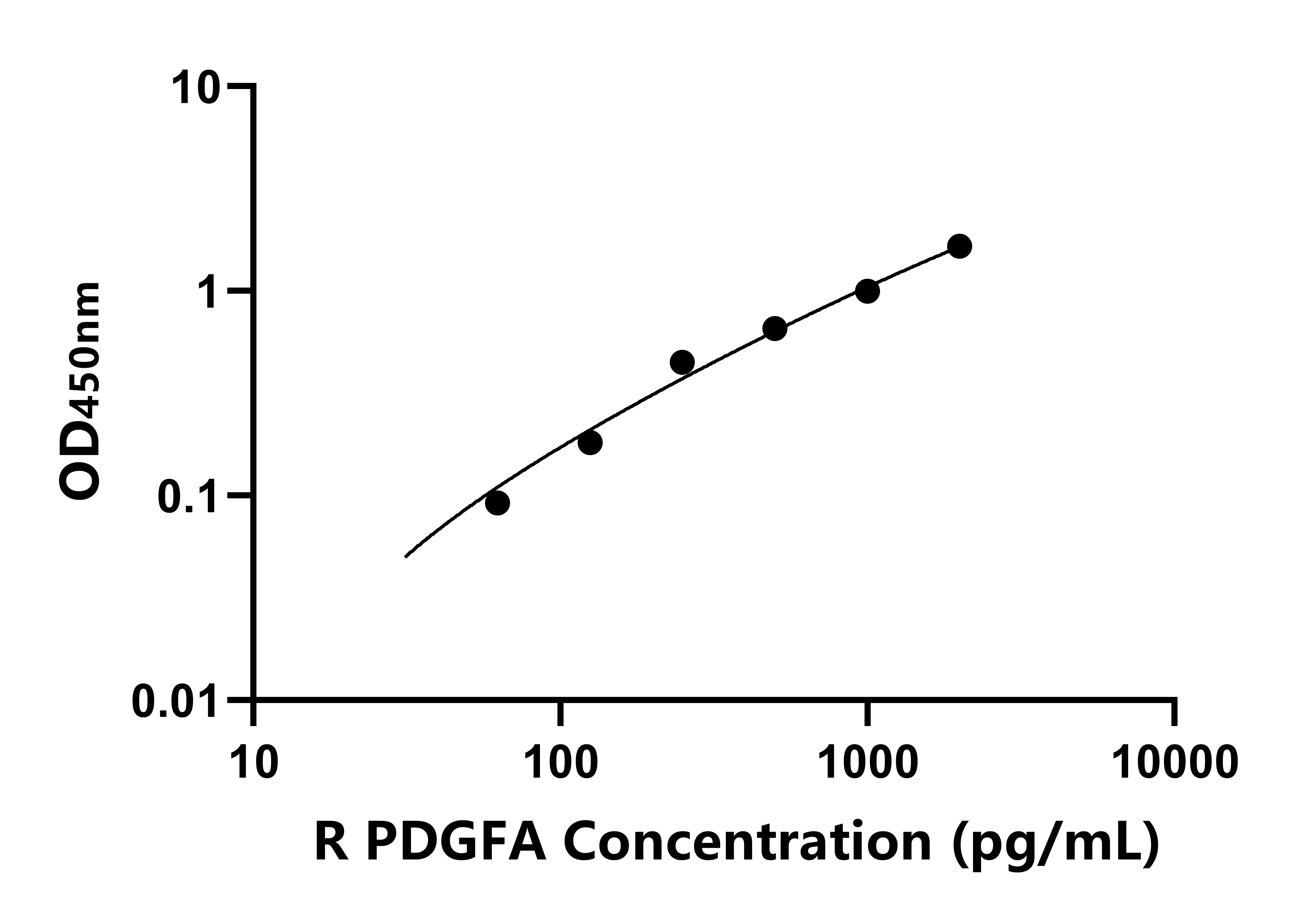 兔血小板衍生生長(zhǎng)因子A(PDGFA)ELISA試劑盒主圖