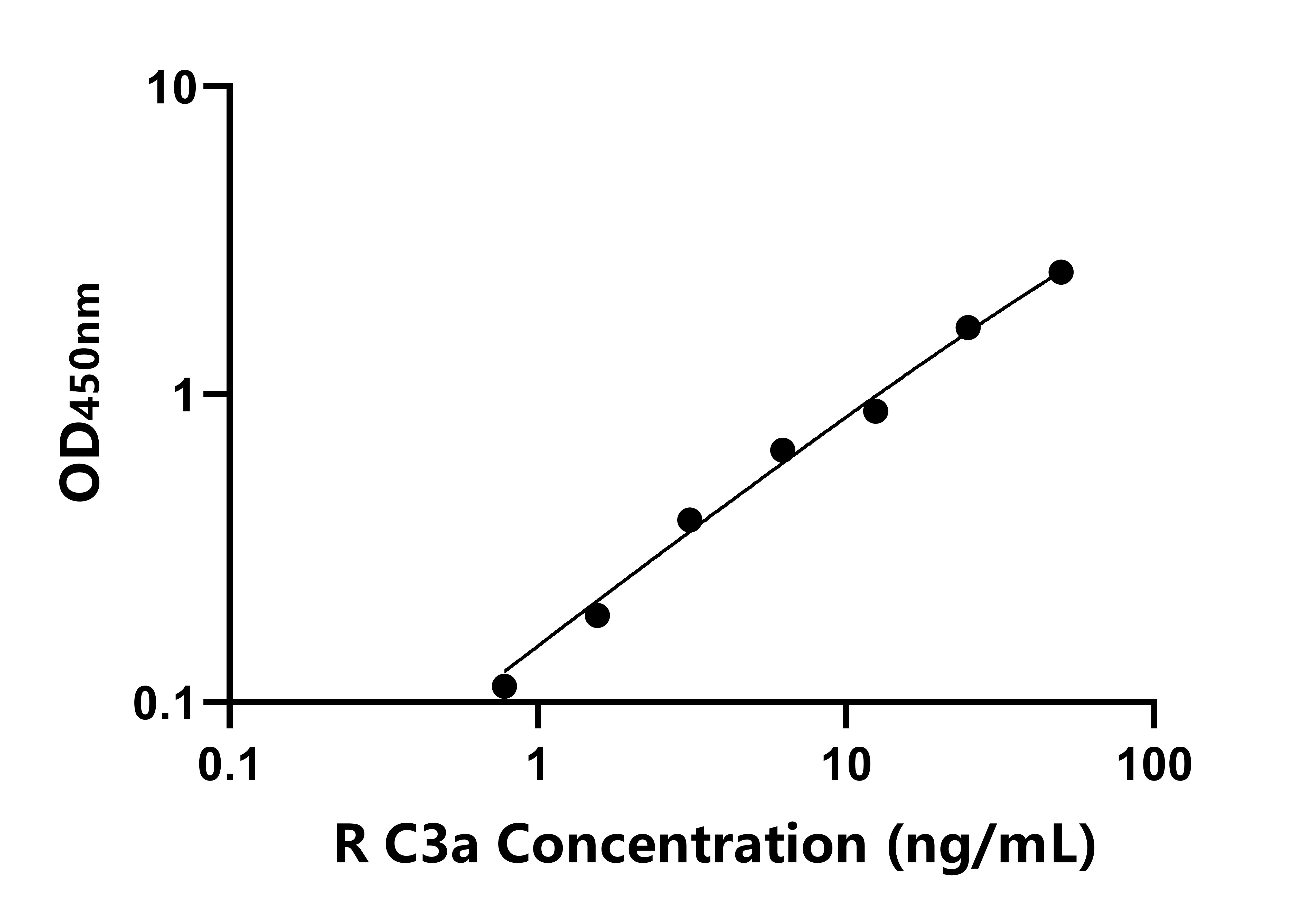 兔補體成分3a(C3a)ELISA試劑盒主圖