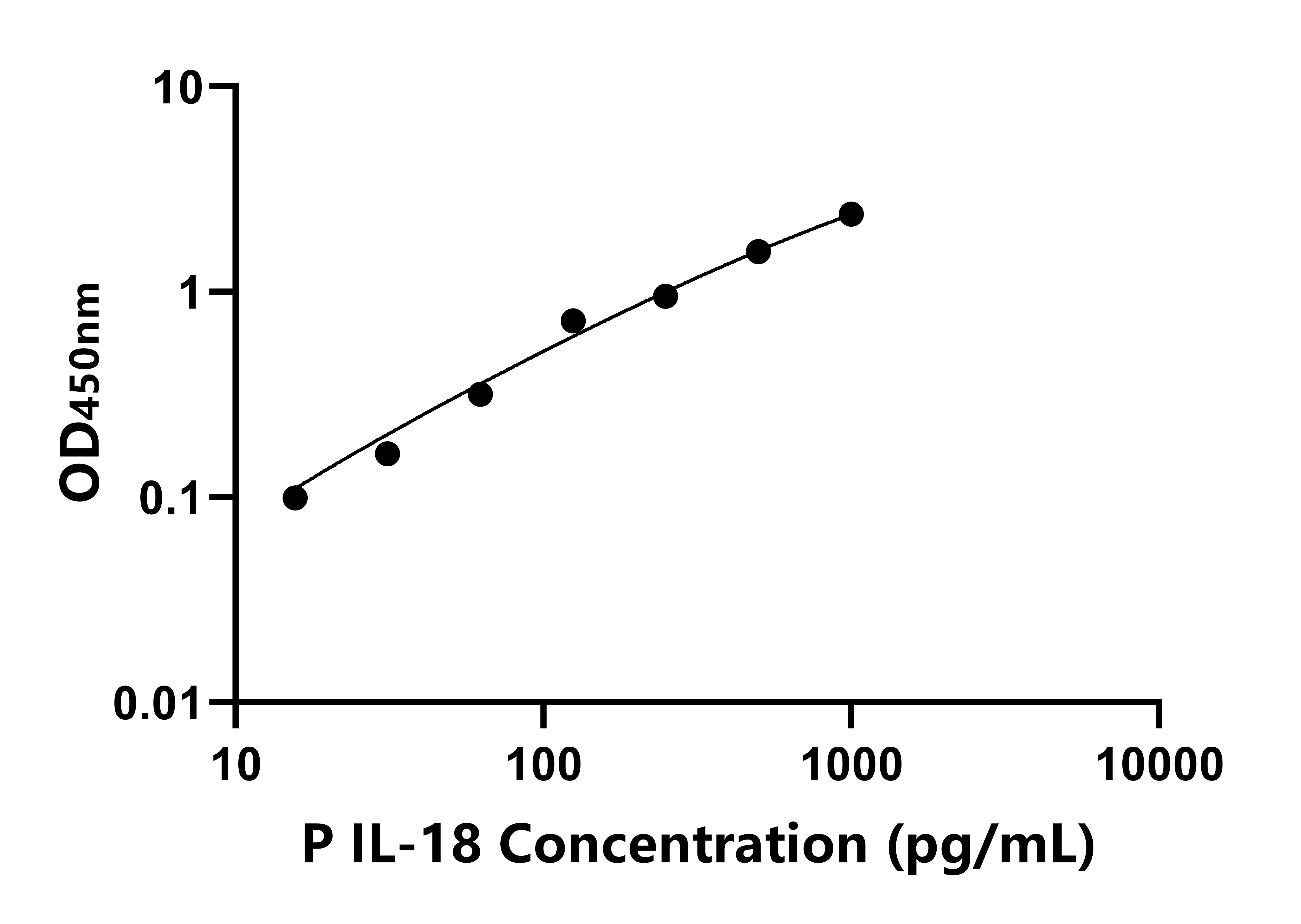 豬白介素18(IL-18)ELISA試劑盒主圖