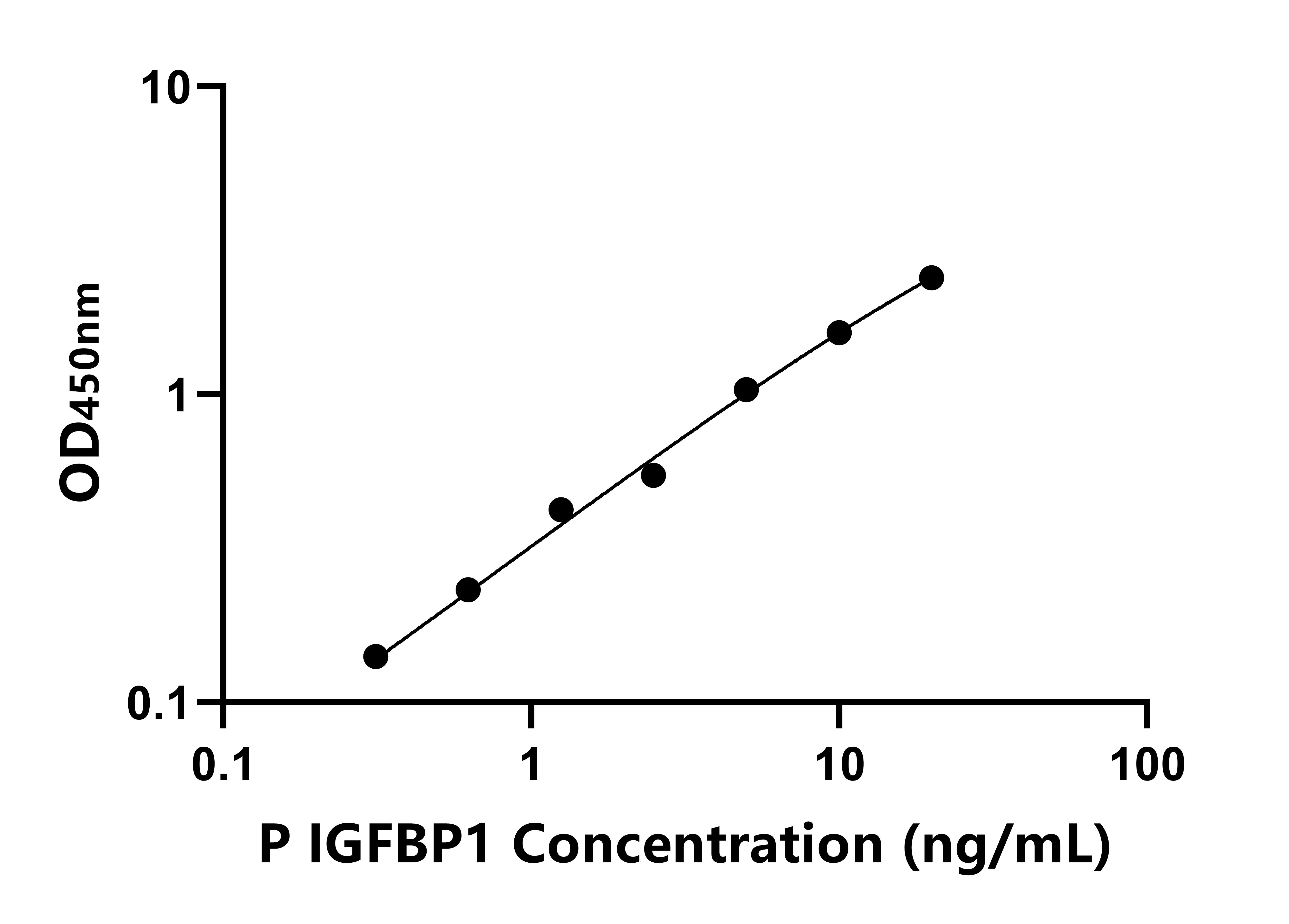 豬胰島素樣生長因子結合蛋白1(IGFBP1)ELISA試劑盒主圖