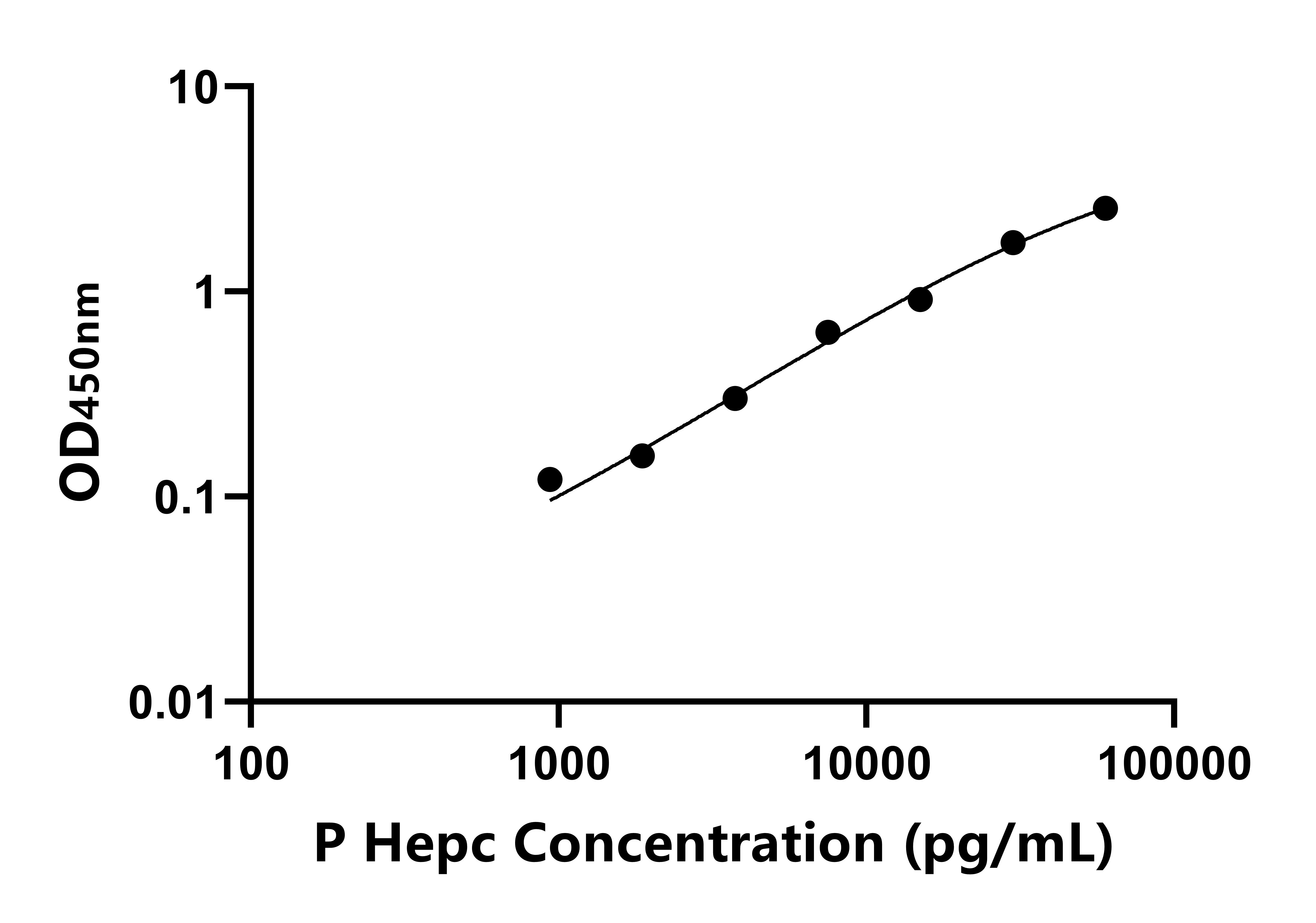 豬鐵調素(Hepc)ELISA試劑盒主圖